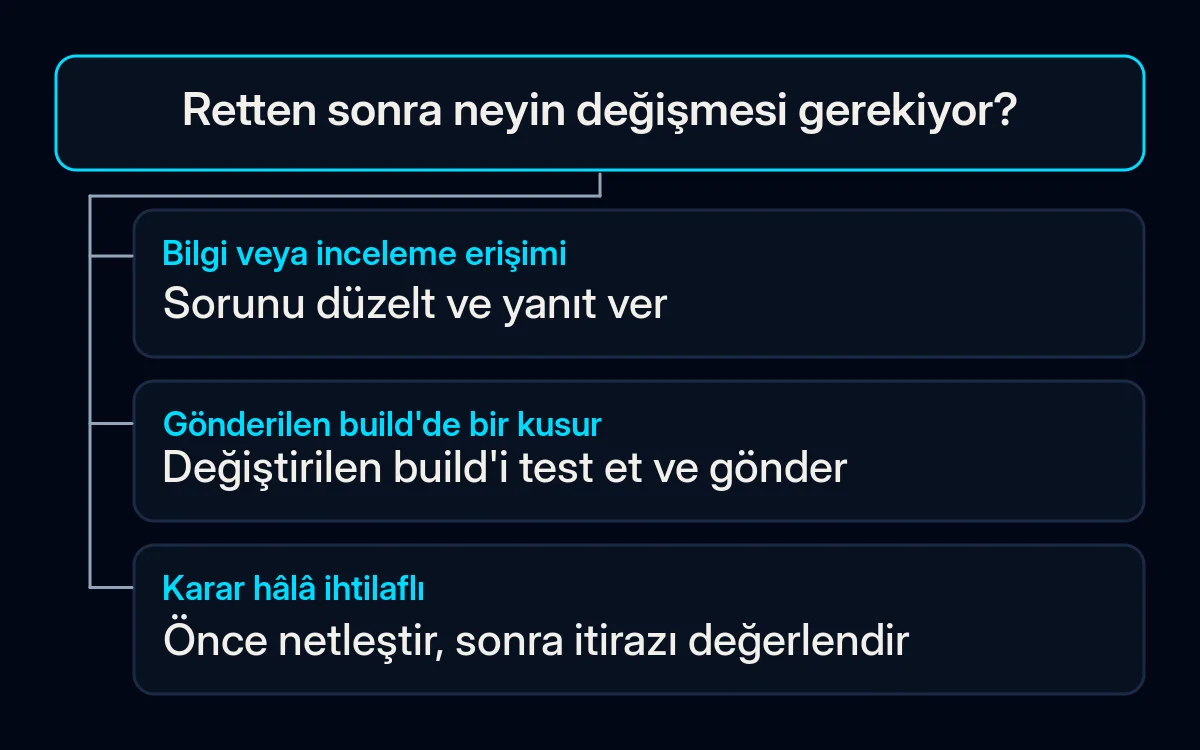 Bir karar ağacı düzeltilmiş bilgilerle yanıtı, yeni build'i ve ihtilaflı karara itirazı birbirinden ayırır.