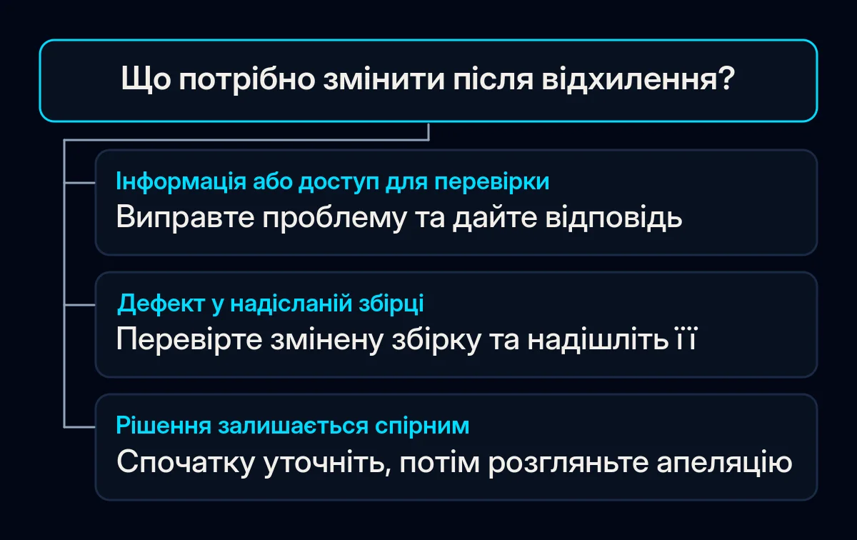 Дерево рішень розділяє відповідь із виправленою інформацією, нову збірку й апеляцію щодо спірного рішення.