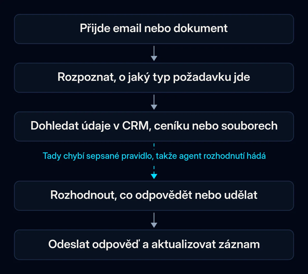 Pětikrokový řetězec odpovědi na jeden email: email dorazí, rozpozná se typ požadavku, údaje se dohledají v CRM nebo souborech, někdo rozhodne, co udělat, odpověď se odešle a záznam aktualizuje; šipka k rozhodnutí je přerušená
