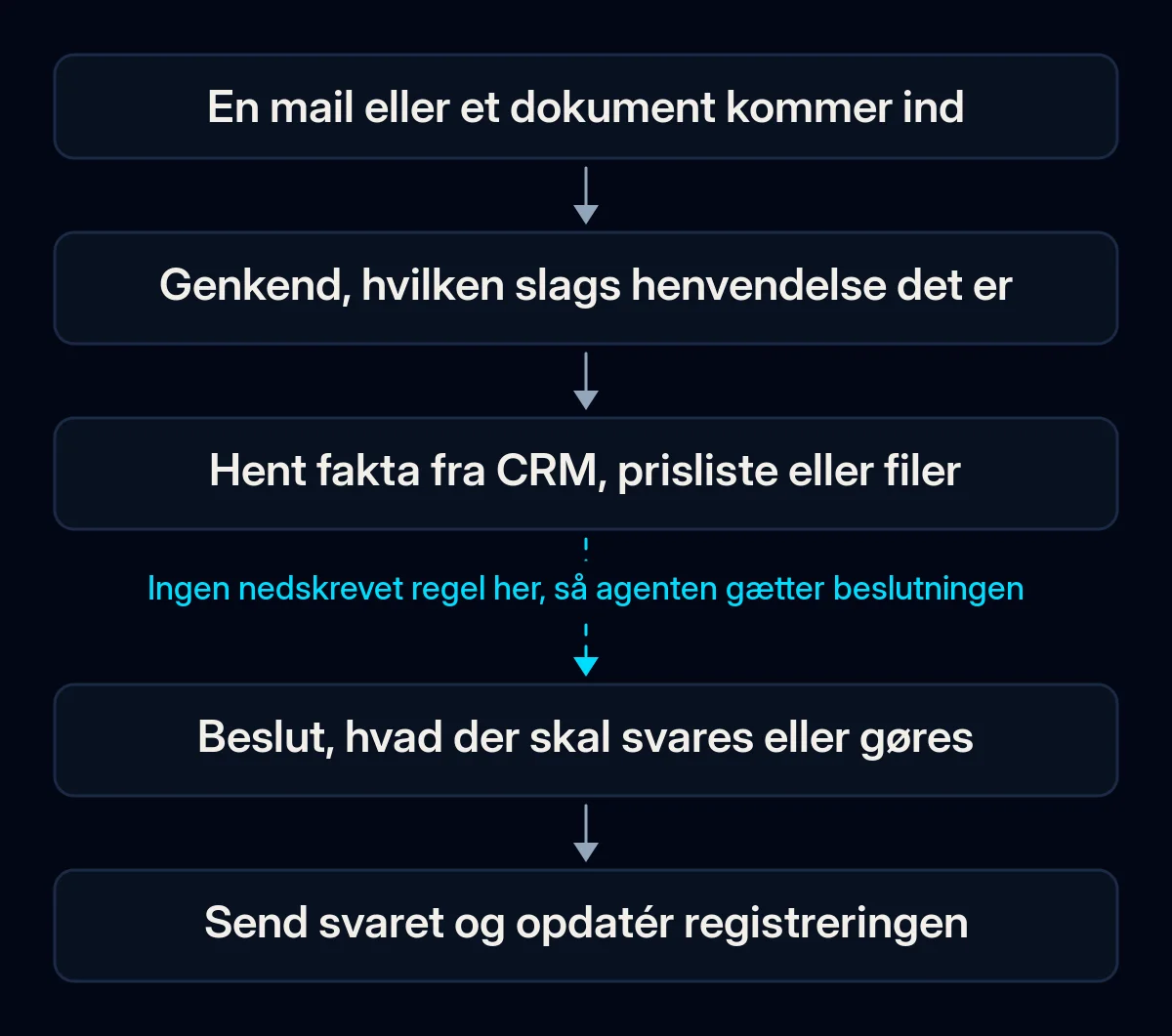 Kæde i fem trin for at besvare én mail: den kommer ind, typen af henvendelse genkendes, fakta hentes fra CRM eller filer, nogen beslutter, hvad der skal ske, svaret sendes og registreringen opdateres; pilen ind til beslutningen er brudt