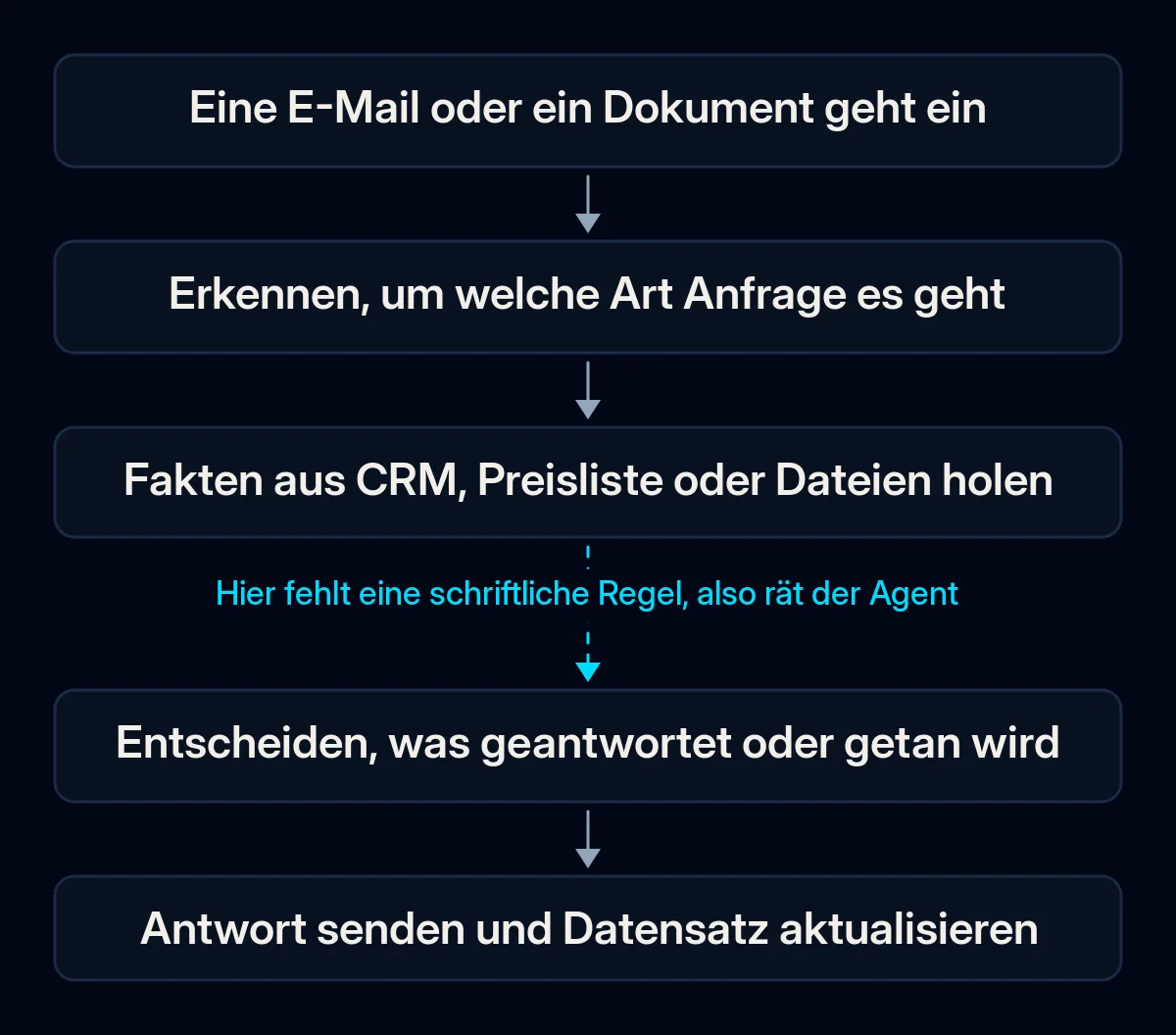 Kette aus fünf Schritten zu einer E-Mail: Sie geht ein, die Art der Anfrage wird erkannt, Fakten kommen aus CRM oder Dateien, jemand entscheidet, die Antwort geht raus und der Datensatz wird gepflegt; der Pfeil zur Entscheidung ist unterbrochen