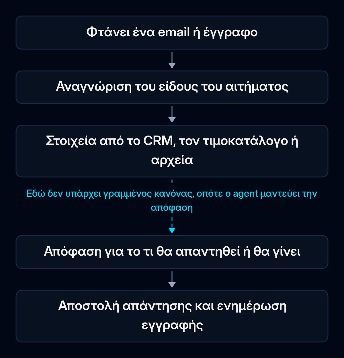 Αλυσίδα πέντε βημάτων για την απάντηση σε ένα email: φτάνει, αναγνωρίζεται το είδος του αιτήματος, τα στοιχεία έρχονται από το CRM ή αρχεία, κάποιος αποφασίζει, φεύγει η απάντηση και ενημερώνεται η εγγραφή· το βέλος προς την απόφαση είναι σπασμένο