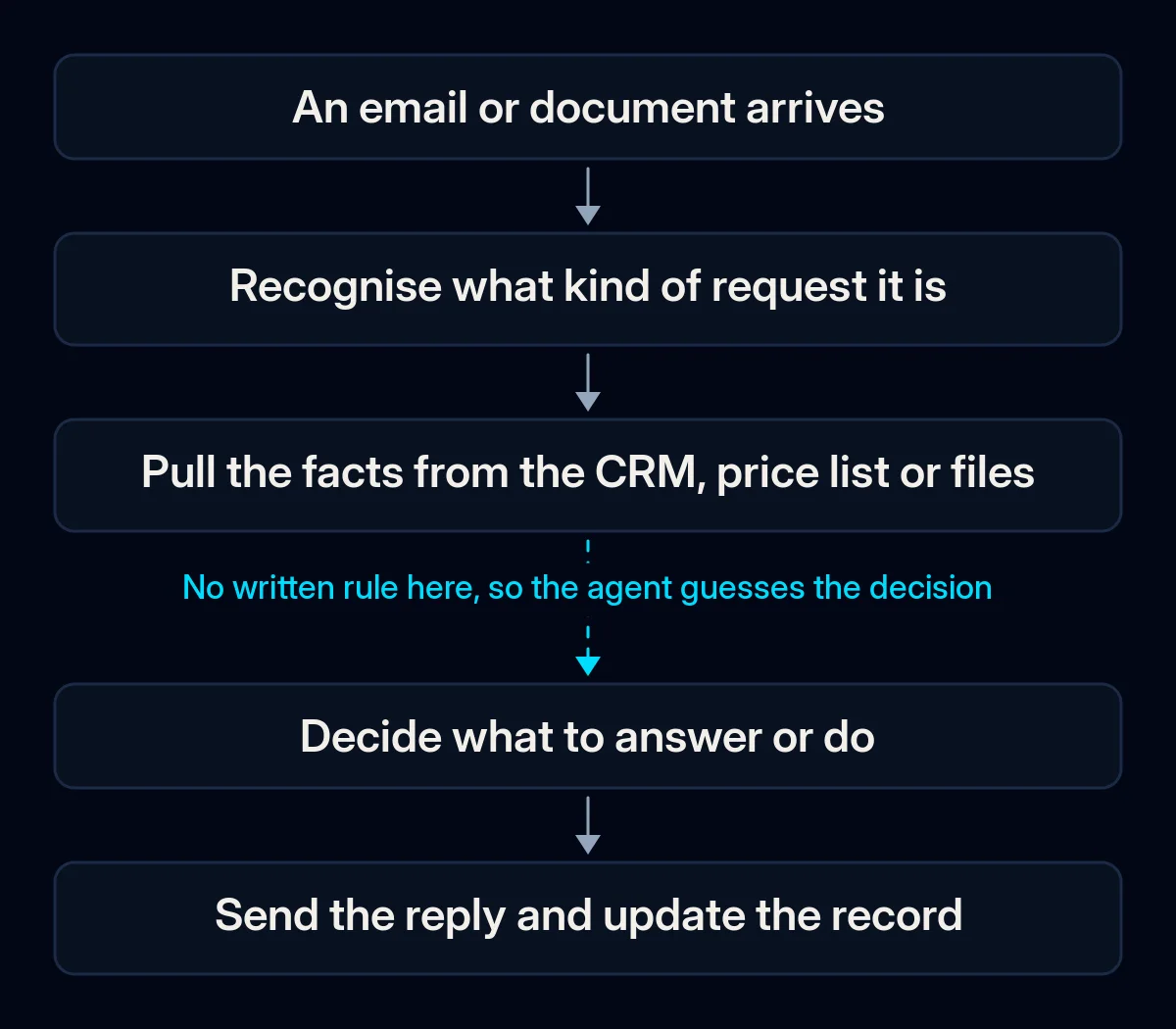 Five-step chain of answering one email: it arrives, its request type is recognised, facts are pulled from the CRM or files, someone decides what to do, the reply is sent and the record updated; the arrow into the decision is broken