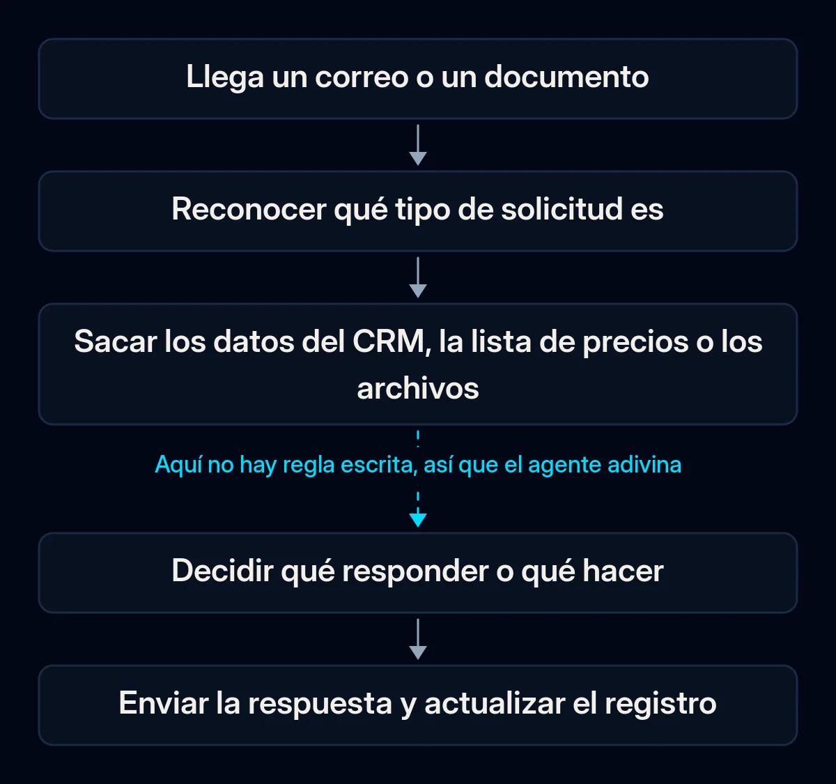 Cadena de cinco pasos para responder un correo: llega, se reconoce el tipo de solicitud, se sacan los datos del CRM o de archivos, alguien decide qué hacer, se envía la respuesta y se actualiza el registro; la flecha hacia la decisión está rota