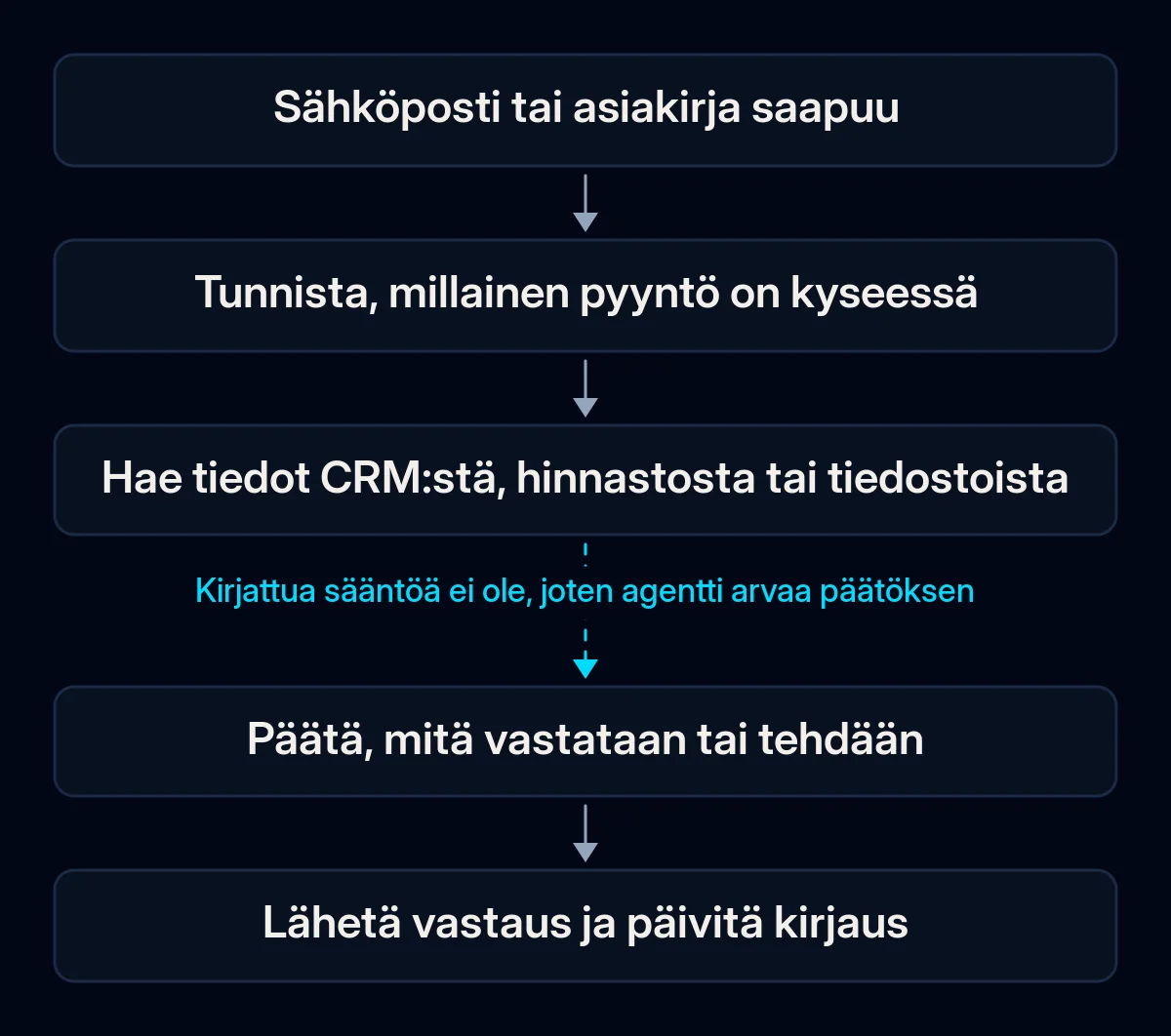 Viisivaiheinen ketju yhden sähköpostin vastaamisesta: viesti saapuu, pyynnön tyyppi tunnistetaan, tiedot haetaan CRM:stä tai tiedostoista, joku päättää mitä tehdään, vastaus lähetetään ja kirjaus päivitetään; nuoli päätökseen on katki