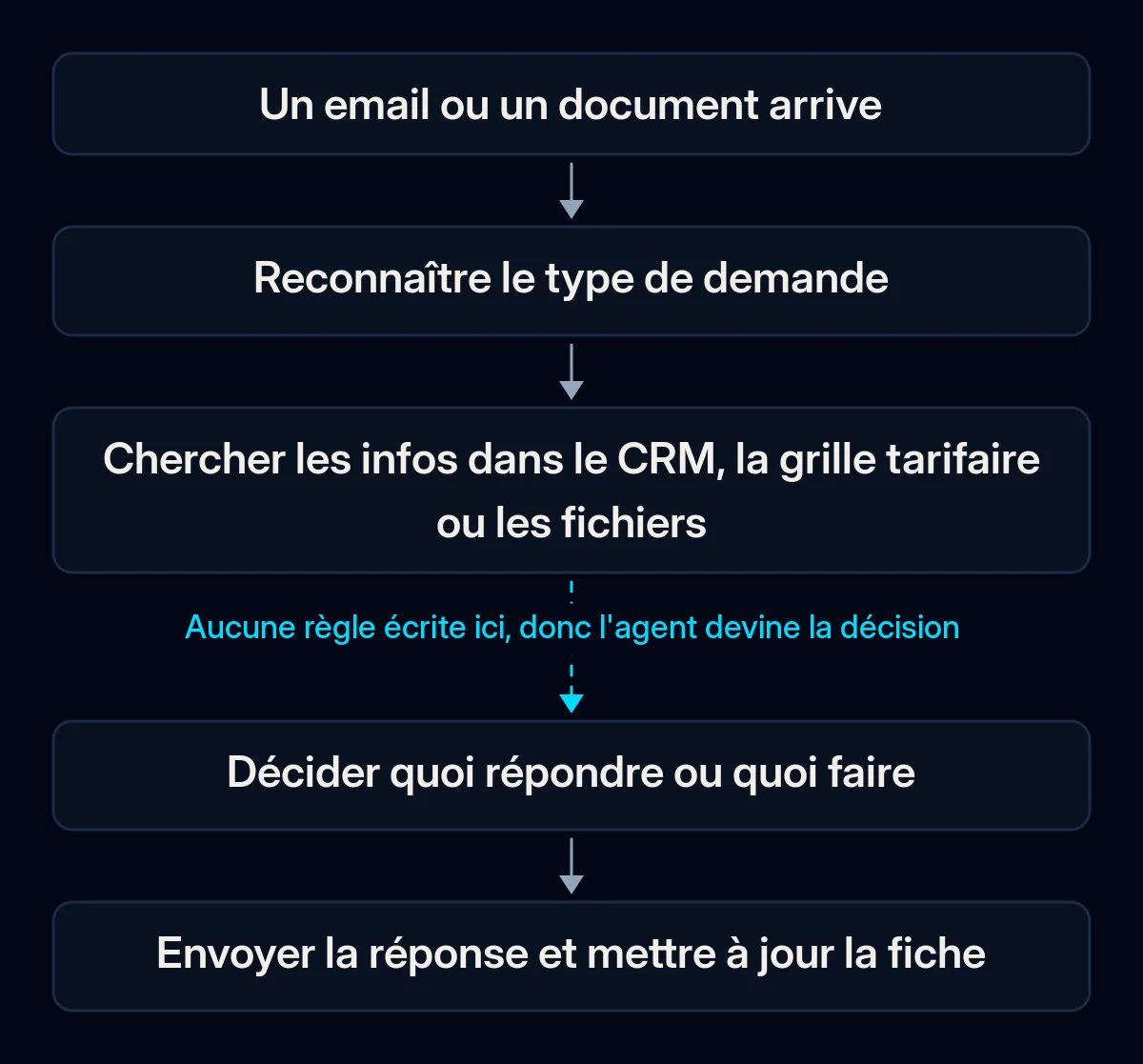 Chaîne en cinq étapes pour répondre à un email : il arrive, le type de demande est reconnu, les informations viennent du CRM ou des fichiers, quelqu'un décide, la réponse part et la fiche est mise à jour ; la flèche vers la décision est rompue