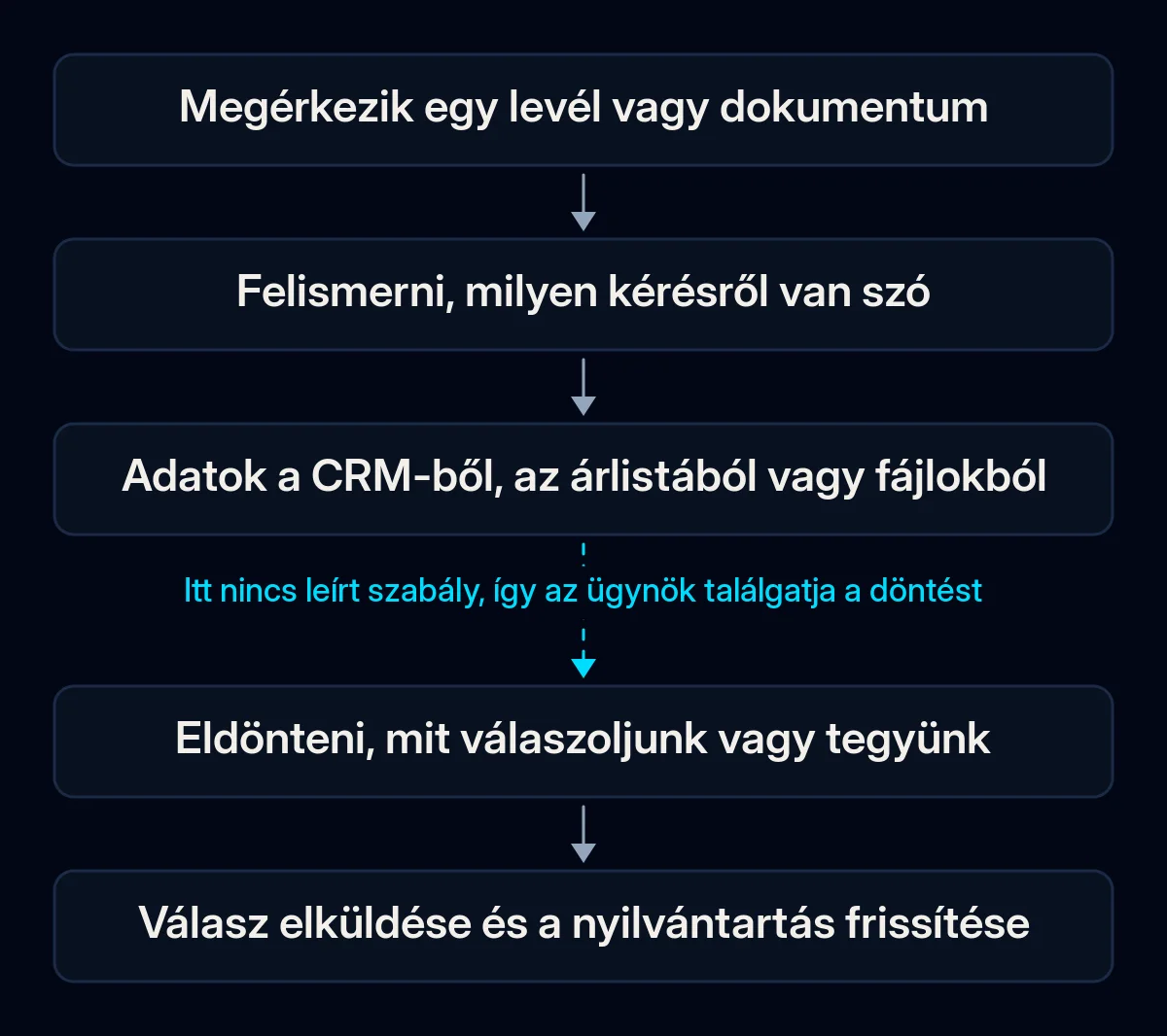 Egy levél megválaszolásának öt lépése: megérkezik, felismerik a kérés típusát, az adatok a CRM-ből vagy fájlokból jönnek, valaki dönt, elmegy a válasz és frissül a nyilvántartás; a döntéshez vezető nyíl megszakad