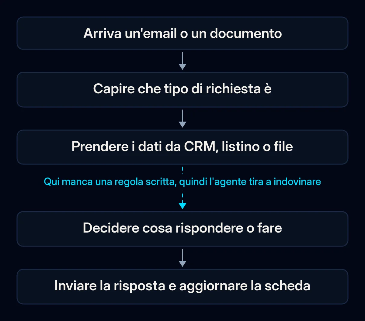 Catena in cinque passaggi per rispondere a un'email: arriva, se ne riconosce il tipo, si prendono i dati dal CRM o dai file, qualcuno decide cosa fare, si risponde e si aggiorna la scheda; la freccia verso la decisione è interrotta