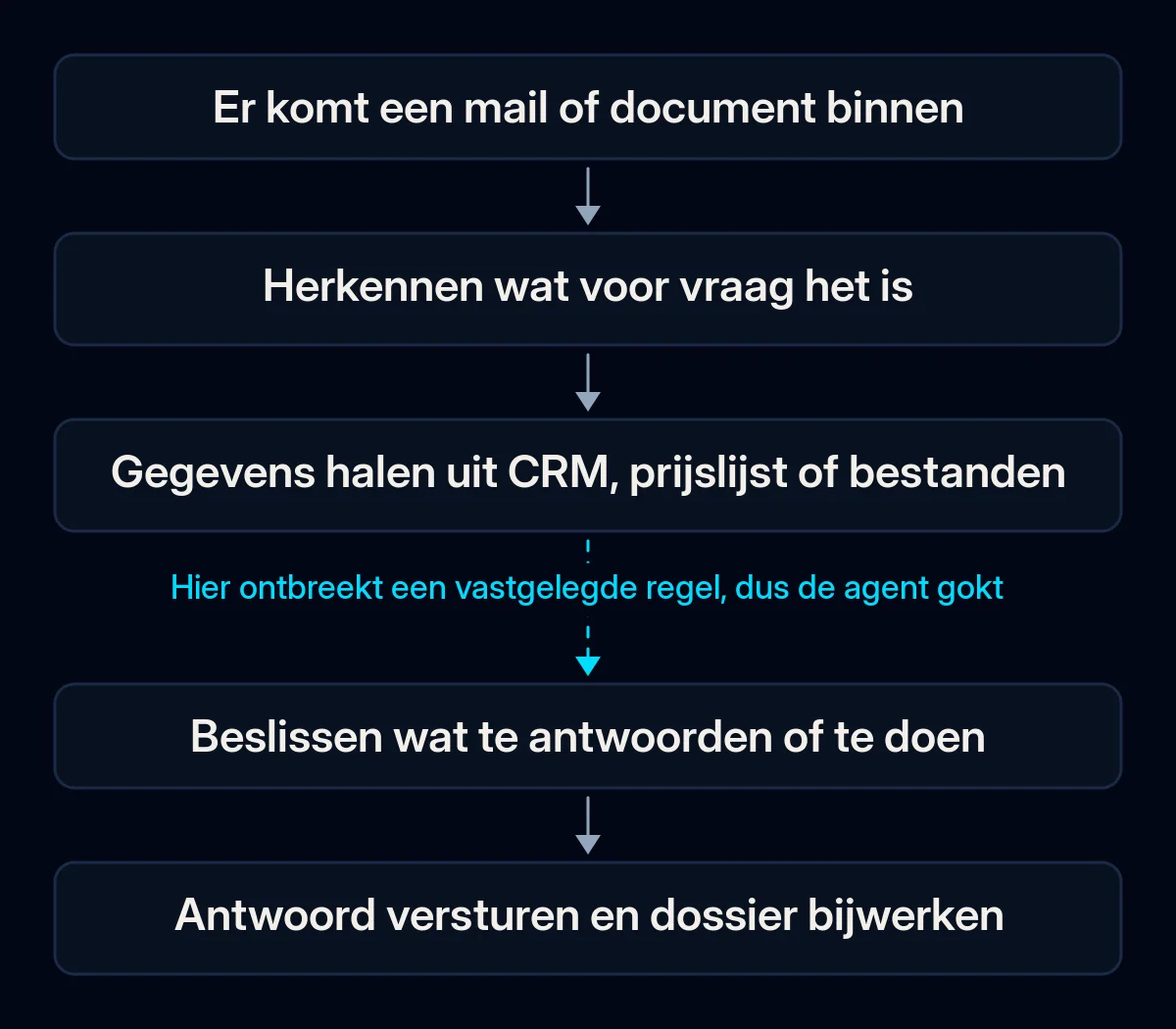Keten van vijf stappen voor één mail: hij komt binnen, het type vraag wordt herkend, gegevens komen uit het CRM of bestanden, iemand beslist, het antwoord gaat eruit en het dossier wordt bijgewerkt; de pijl naar de beslissing is onderbroken