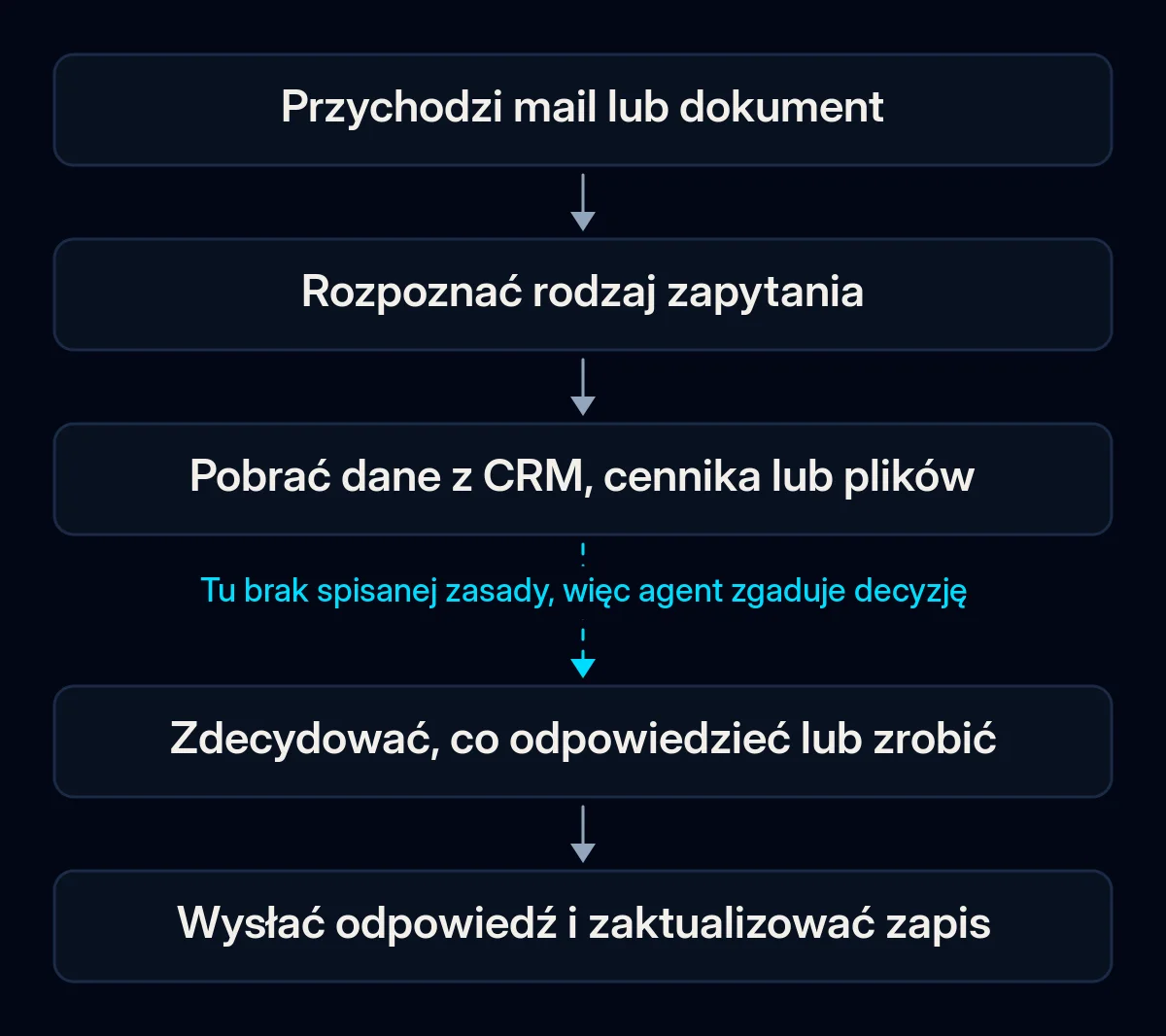 Łańcuch pięciu kroków odpowiedzi na jeden mail: mail przychodzi, rozpoznaje się rodzaj zapytania, dane pobiera się z CRM lub plików, ktoś decyduje, co zrobić, odpowiedź zostaje wysłana, a zapis zaktualizowany; strzałka do decyzji jest przerwana