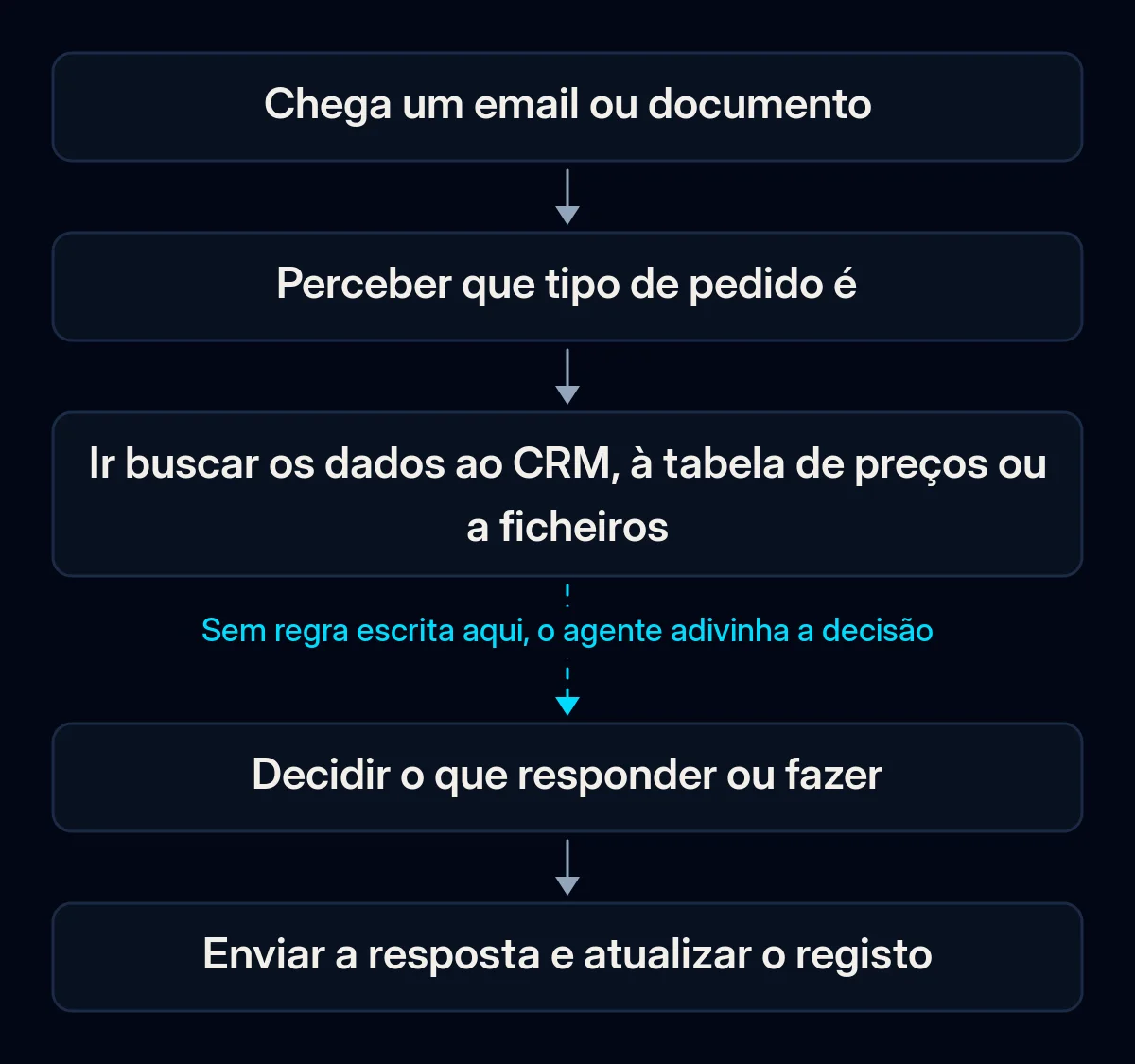 Cadeia de cinco passos para responder a um email: chega, o tipo de pedido é reconhecido, os dados vêm do CRM ou de ficheiros, alguém decide o que fazer, a resposta é enviada e o registo atualizado; a seta para a decisão está partida