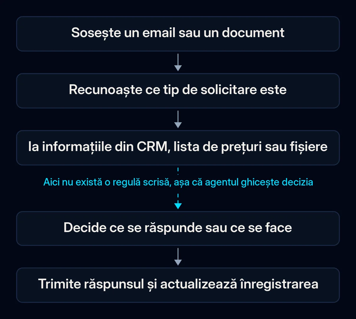 Cei cinci pași ai răspunsului la un email: emailul sosește, se recunoaște tipul solicitării, datele se iau din CRM sau fișiere, cineva decide ce e de făcut, răspunsul se trimite și înregistrarea se actualizează; săgeata spre decizie e întreruptă