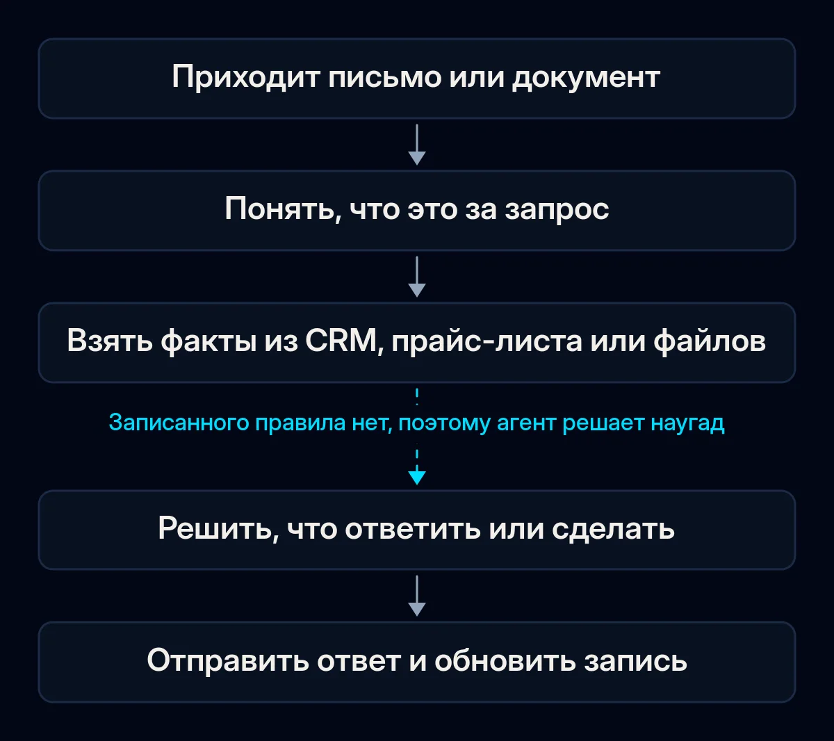 Цепочка из пяти шагов ответа на одно письмо: оно приходит, распознаётся тип запроса, факты берутся из CRM или файлов, кто-то решает, что делать, ответ отправляется и запись обновляется; стрелка к решению прервана