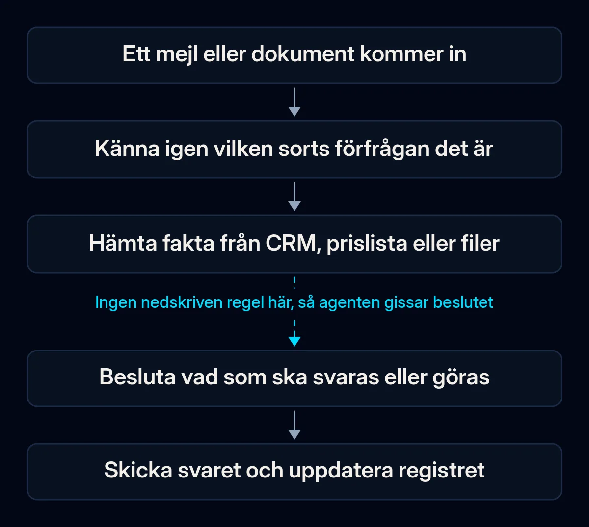 Kedja i fem steg för att besvara ett mejl: det kommer in, typen av förfrågan känns igen, fakta hämtas från CRM eller filer, någon beslutar vad som ska göras, svaret skickas och registret uppdateras; pilen in till beslutet är bruten