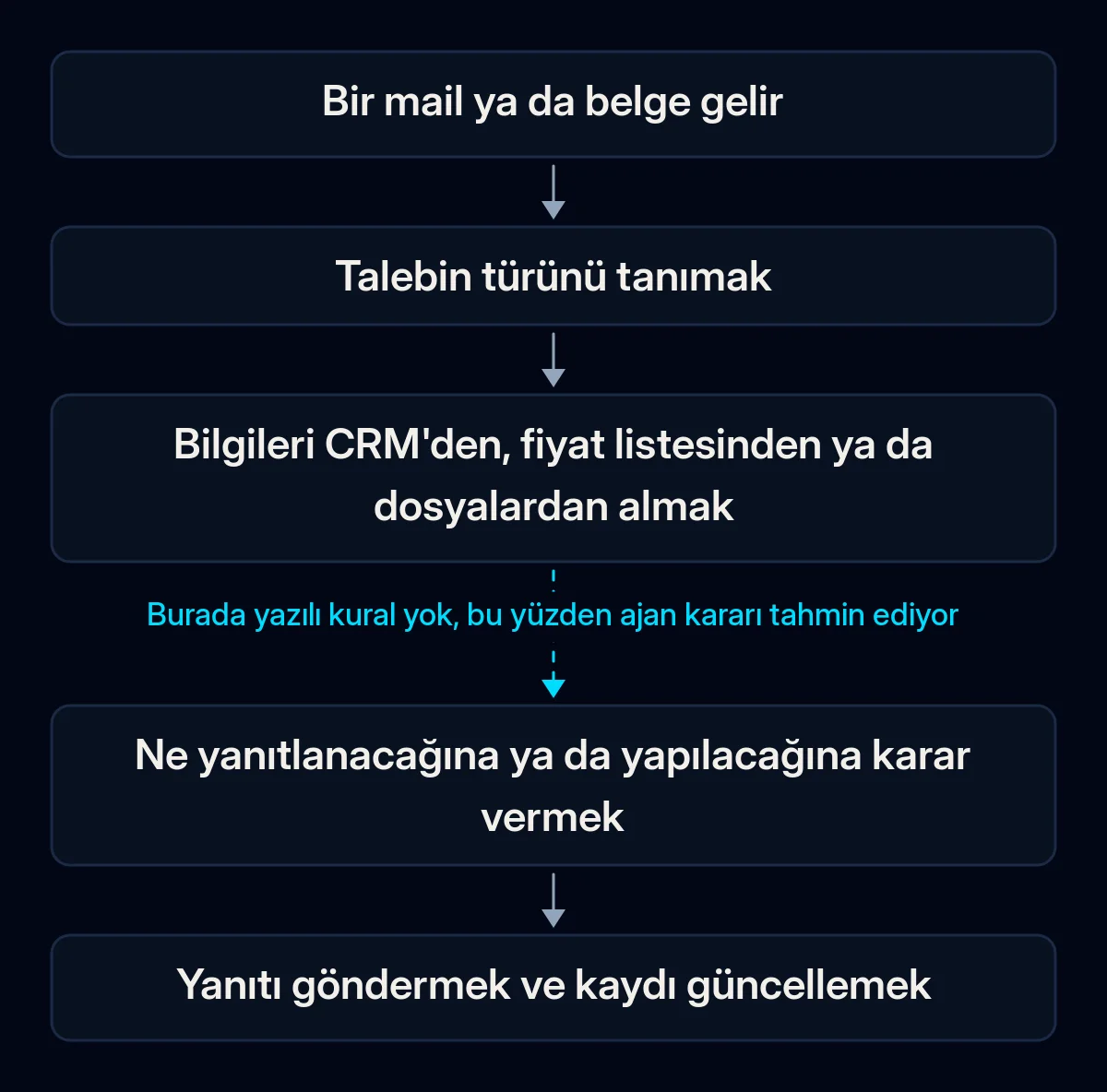 Tek bir maili yanıtlamanın beş adımlı zinciri: mail gelir, talep türü tanınır, bilgiler CRM'den ya da dosyalardan alınır, biri karar verir, yanıt gönderilir ve kayıt güncellenir; karara giden ok kopuk