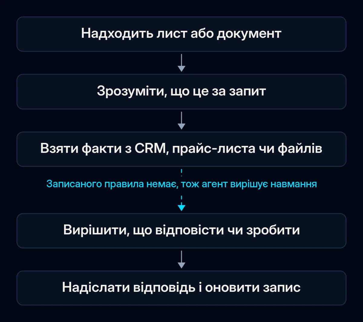 Ланцюжок із п'яти кроків відповіді на один лист: він надходить, розпізнається тип запиту, факти беруться з CRM або файлів, хтось вирішує, що робити, відповідь надсилається й запис оновлюється; стрілку до рішення перервано