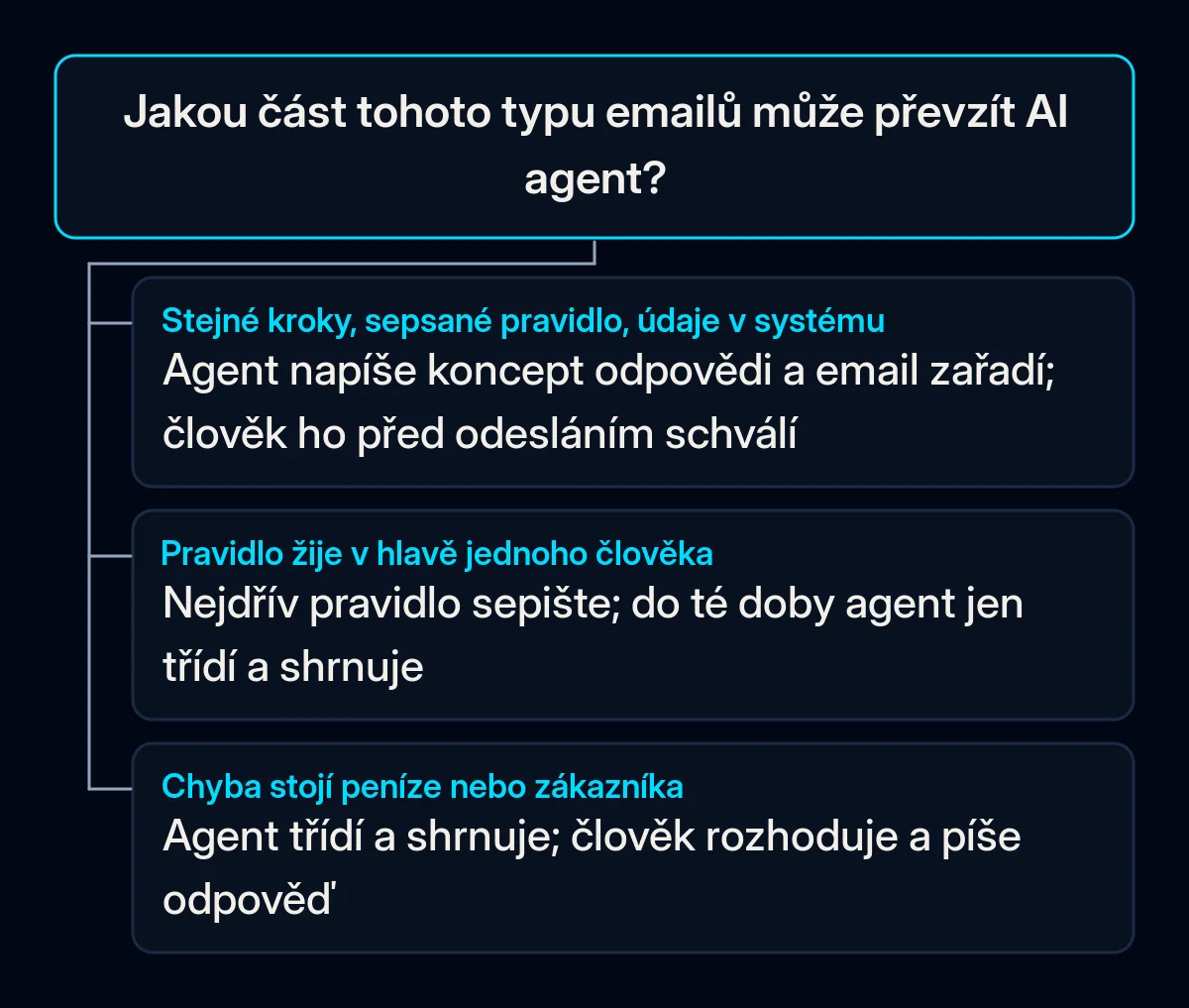 Rozhodovací strom pro jeden typ emailu: když se kroky opakují, pravidlo je sepsané a údaje jsou v systému, agent píše koncept a člověk schvaluje; když pravidlo žije v jedné hlavě, nejdřív ho sepište; když chyba stojí peníze, rozhoduje člověk