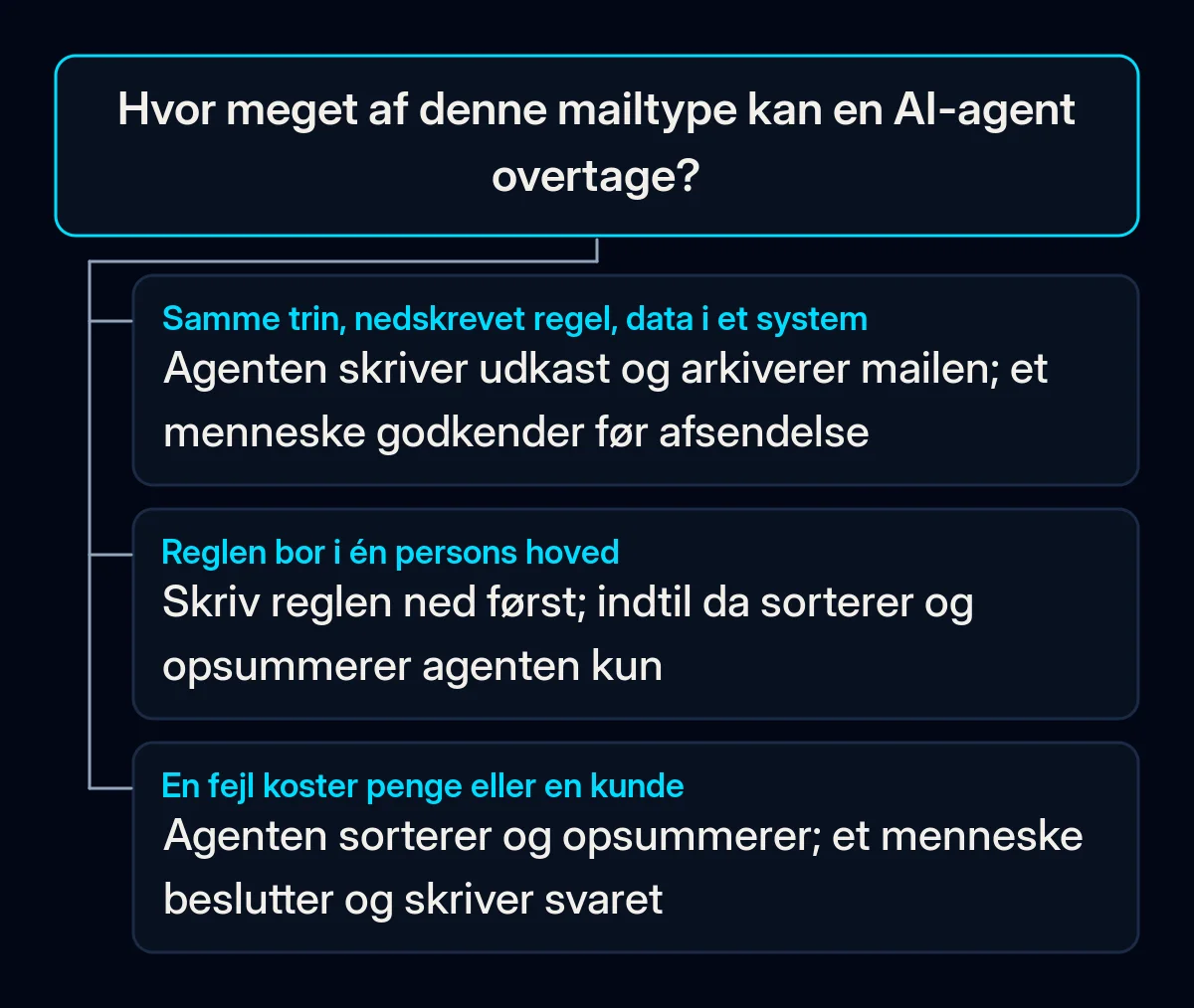 Beslutningstræ for én mailtype: gentager trinene sig, er reglen skrevet ned og ligger data i et system, skriver agenten udkast og et menneske godkender; bor reglen i ét hoved, skriv den ned først; koster en fejl penge, beslutter et menneske