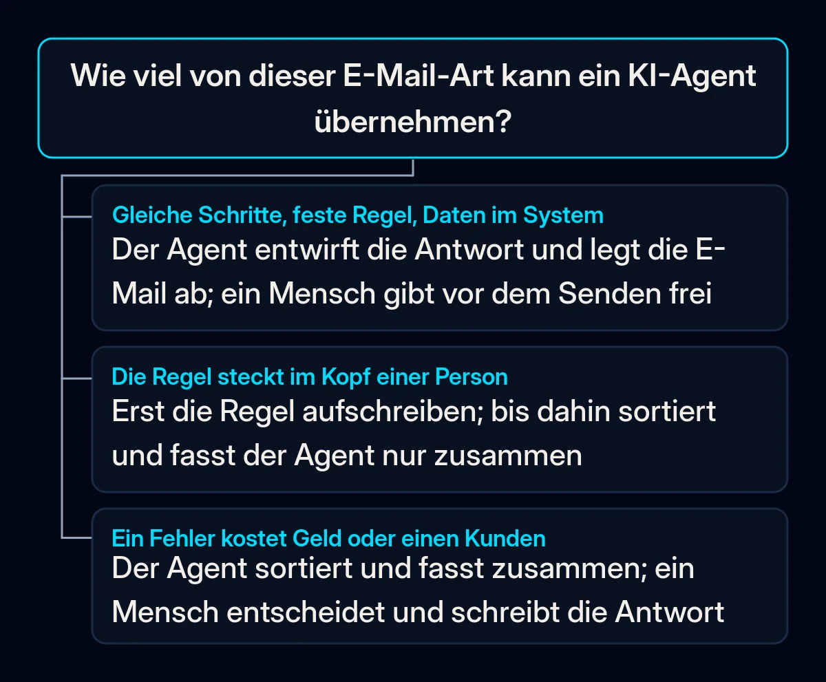 Entscheidungsbaum für eine E-Mail-Art: Gleiche Schritte, schriftliche Regel und Daten im System, dann entwirft der Agent und ein Mensch gibt frei; Regel nur in einem Kopf, zuerst aufschreiben; Fehler kostet Geld, dann entscheidet ein Mensch