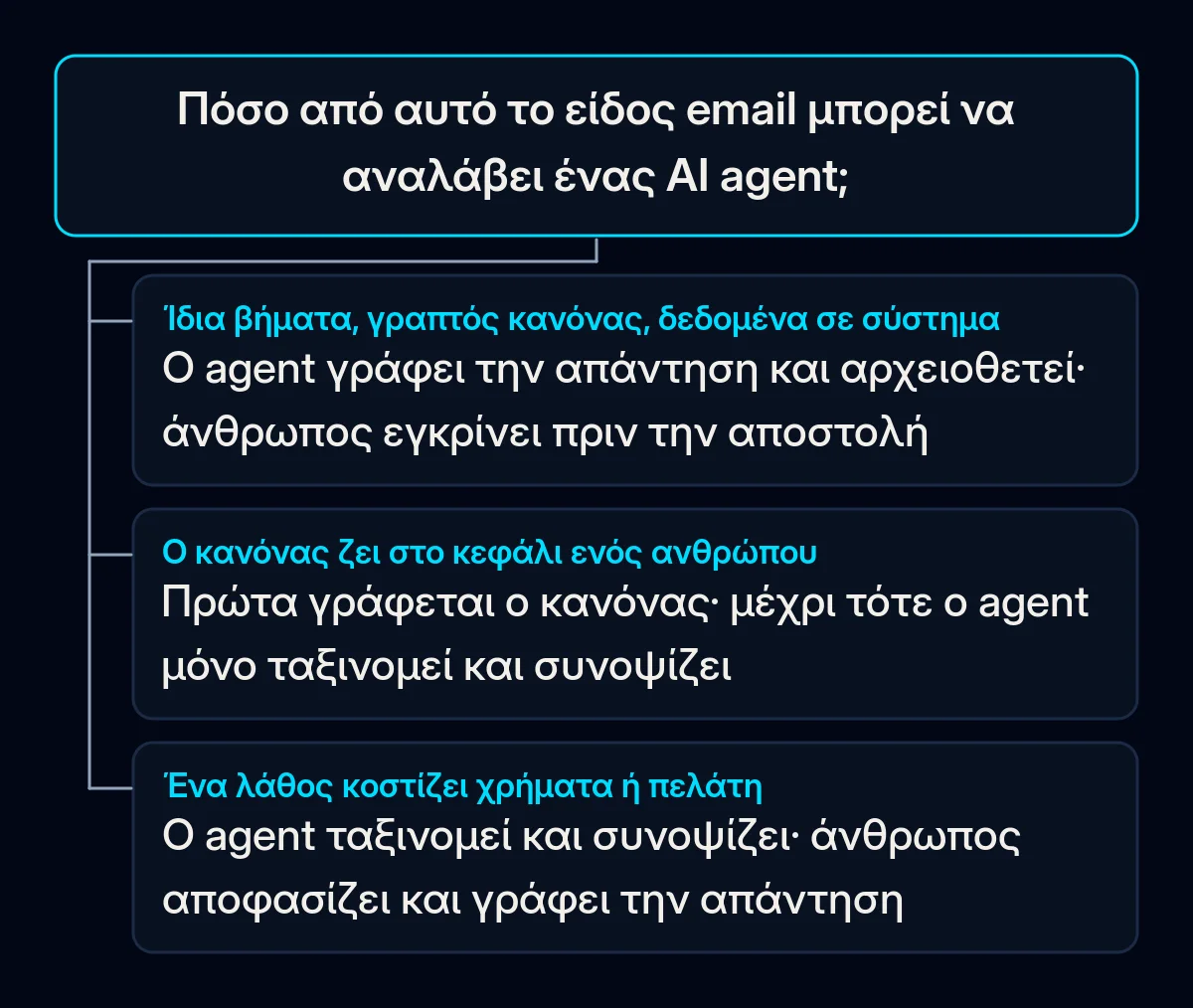 Δέντρο απόφασης για ένα είδος email: αν τα βήματα είναι ίδια, ο κανόνας είναι γραπτός και τα δεδομένα σε σύστημα, ο agent γράφει προσχέδιο και εγκρίνει άνθρωπος· αν ο κανόνας ζει σε ένα κεφάλι, γράφεται πρώτα· αν το λάθος κοστίζει, κρίνει άνθρωπος