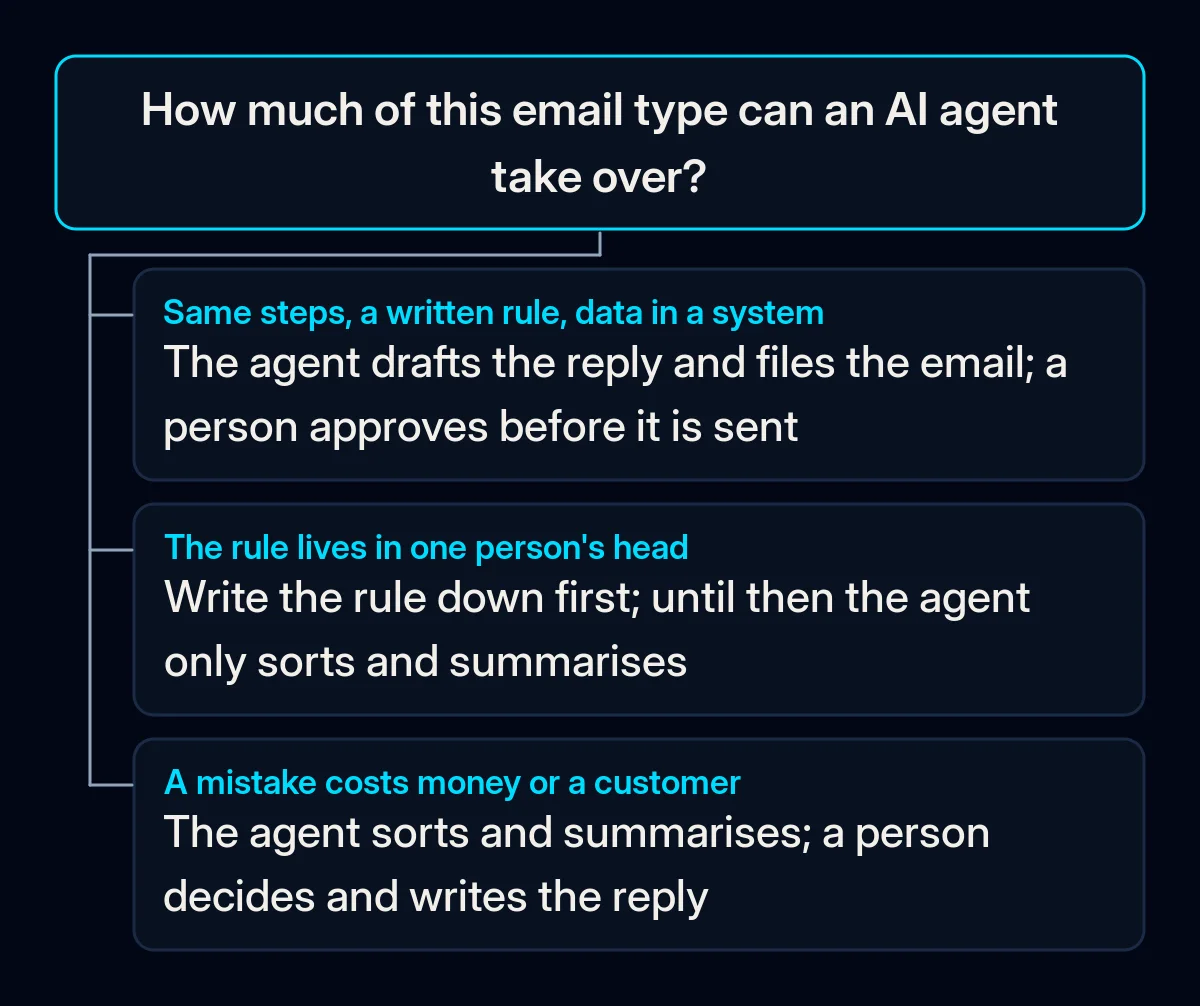 Decision tree for one type of email: if the steps repeat, the rule is written and the data is in a system, the agent drafts and a person approves; if the rule lives in one head, write it first; if a mistake costs money, a person decides