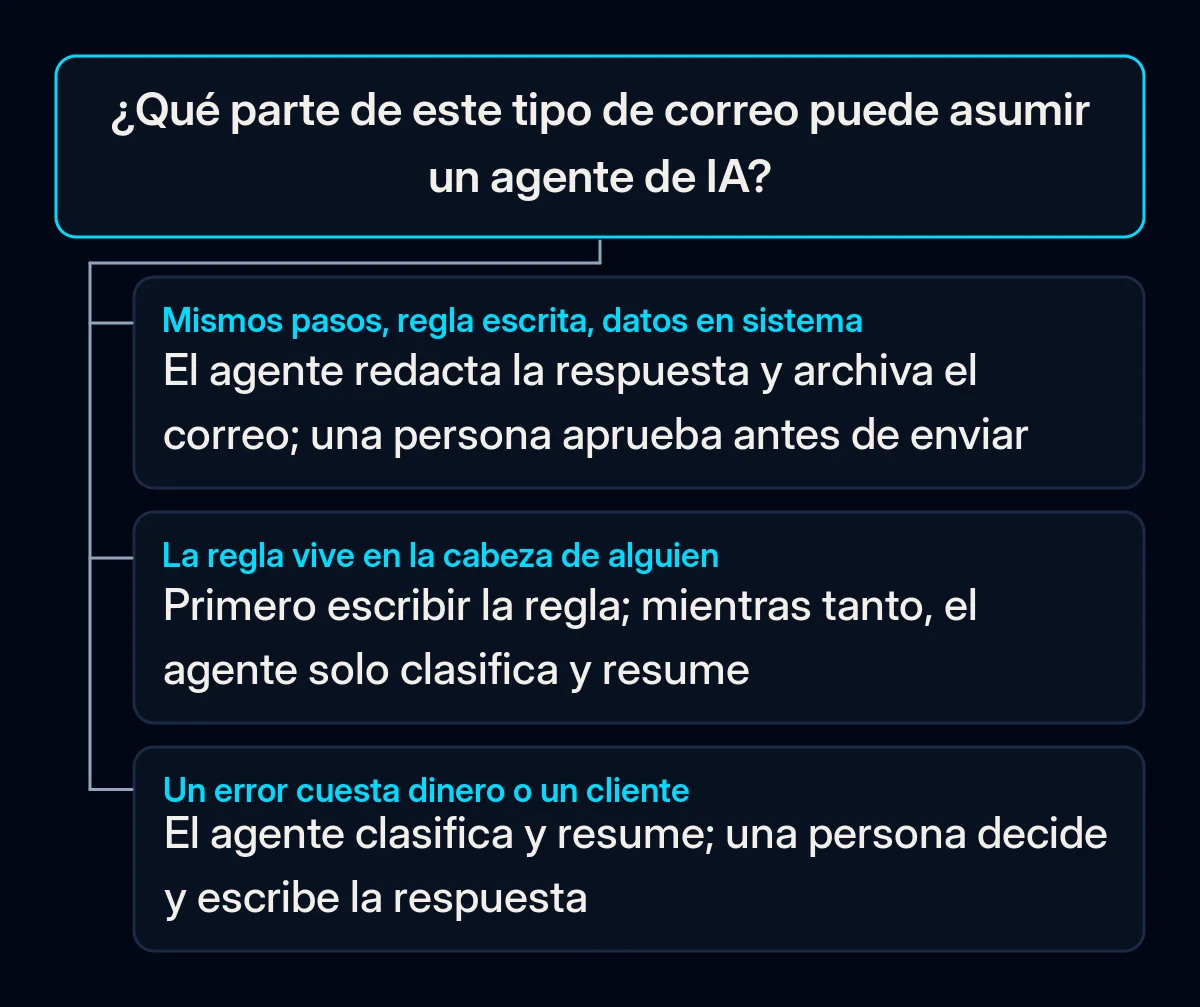 Árbol de decisión para un tipo de correo: pasos repetidos, regla escrita y datos en un sistema, el agente redacta y una persona aprueba; regla en una sola cabeza, primero se escribe; error que cuesta dinero, decide una persona