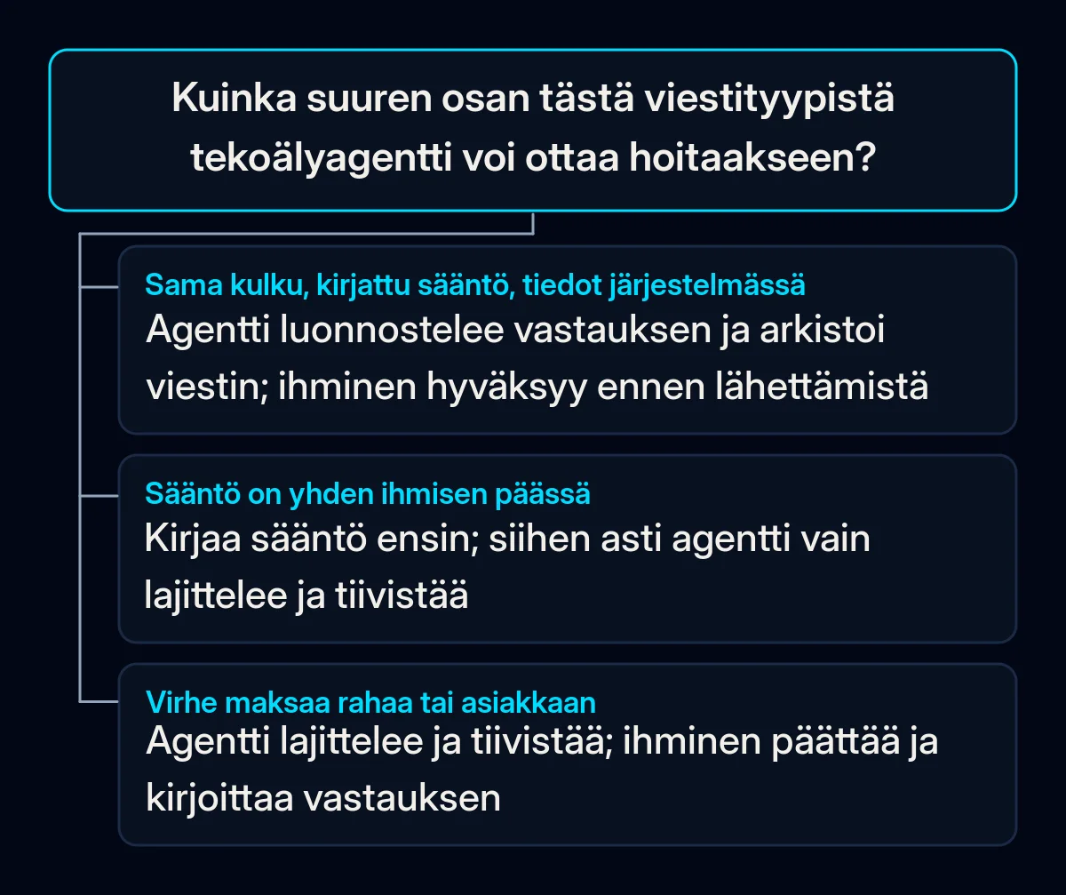 Päätöspuu yhdelle sähköpostityypille: jos vaiheet toistuvat, sääntö on kirjattu ja tiedot ovat järjestelmässä, agentti luonnostelee ja ihminen hyväksyy; jos sääntö on yhden ihmisen päässä, kirjaa se ensin; jos virhe maksaa rahaa, ihminen päättää