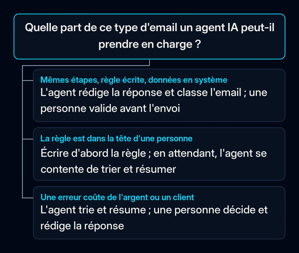 Arbre de décision pour un type d'email : étapes répétées, règle écrite et données dans un système, l'agent rédige et une personne valide ; règle dans une seule tête, l'écrire d'abord ; erreur coûteuse, une personne décide