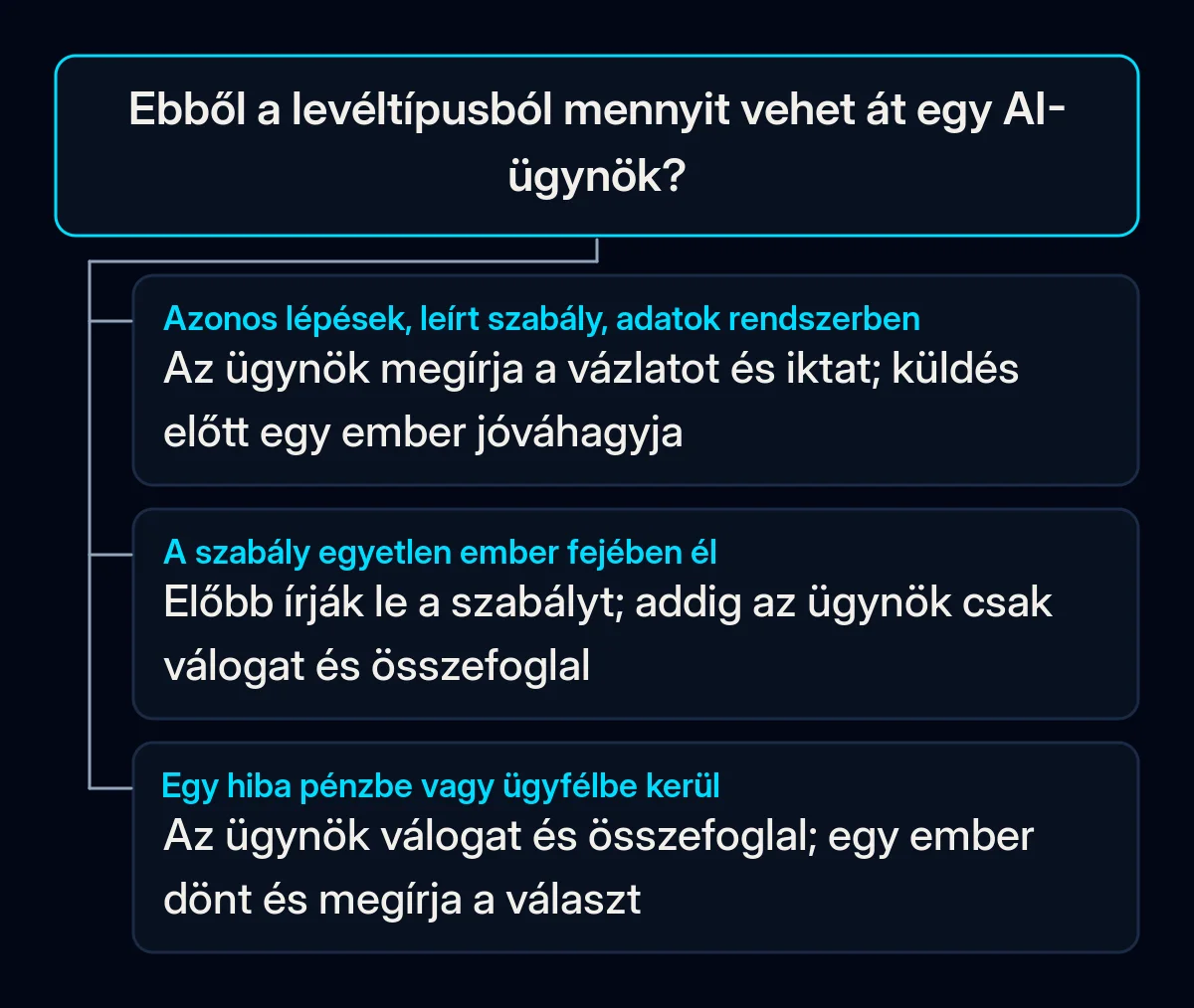Döntési fa egy levéltípushoz: ha a lépések ismétlődnek, a szabály le van írva és az adatok rendszerben vannak, az ügynök vázlatot ír és ember hagyja jóvá; ha a szabály egy fejben él, előbb le kell írni; ha a hiba pénzbe kerül, ember dönt
