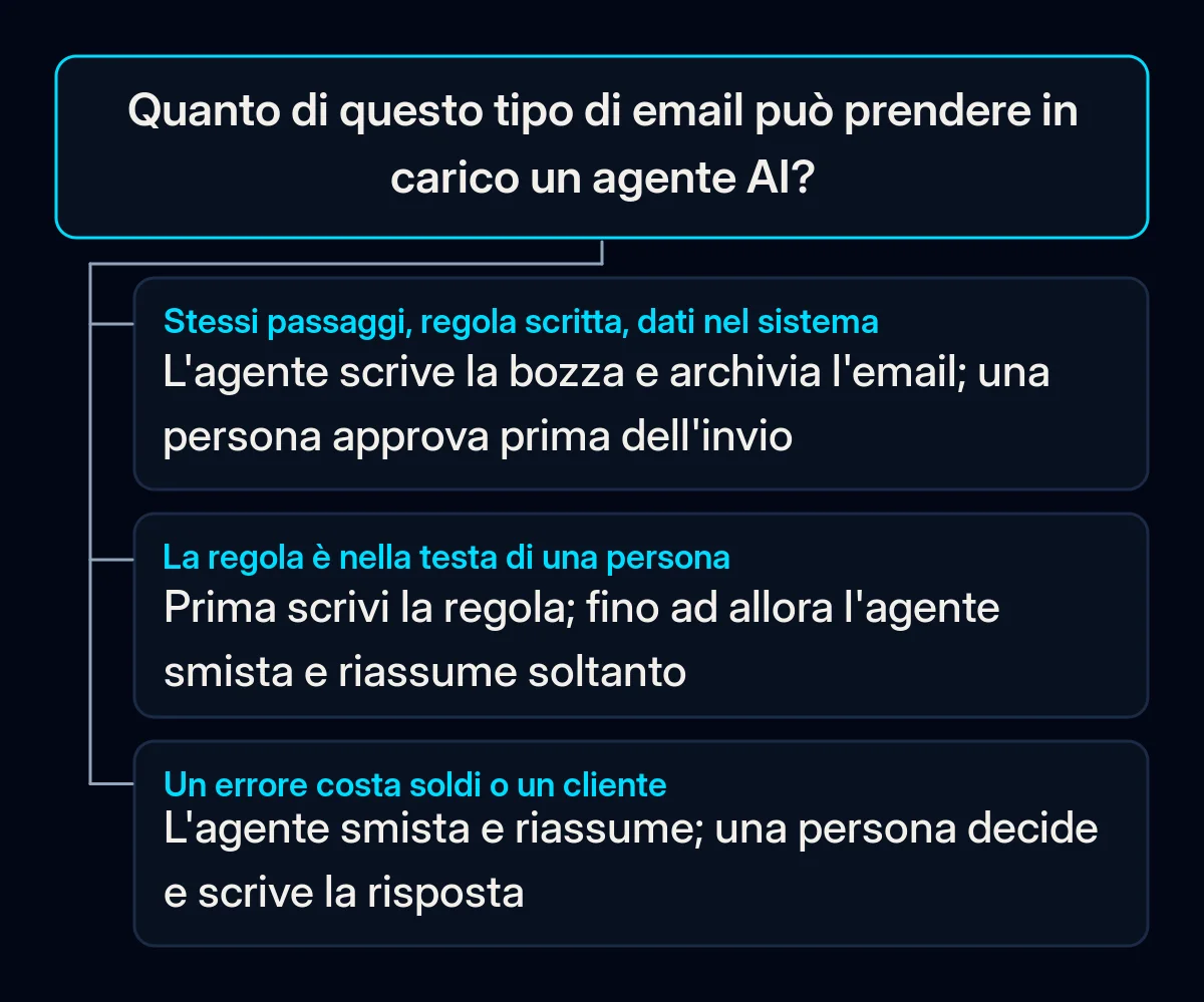 Albero decisionale per un tipo di email: passaggi ripetuti, regola scritta e dati in un sistema, l'agente scrive la bozza e una persona approva; regola nella testa di uno, va scritta prima; se un errore costa soldi, decide una persona