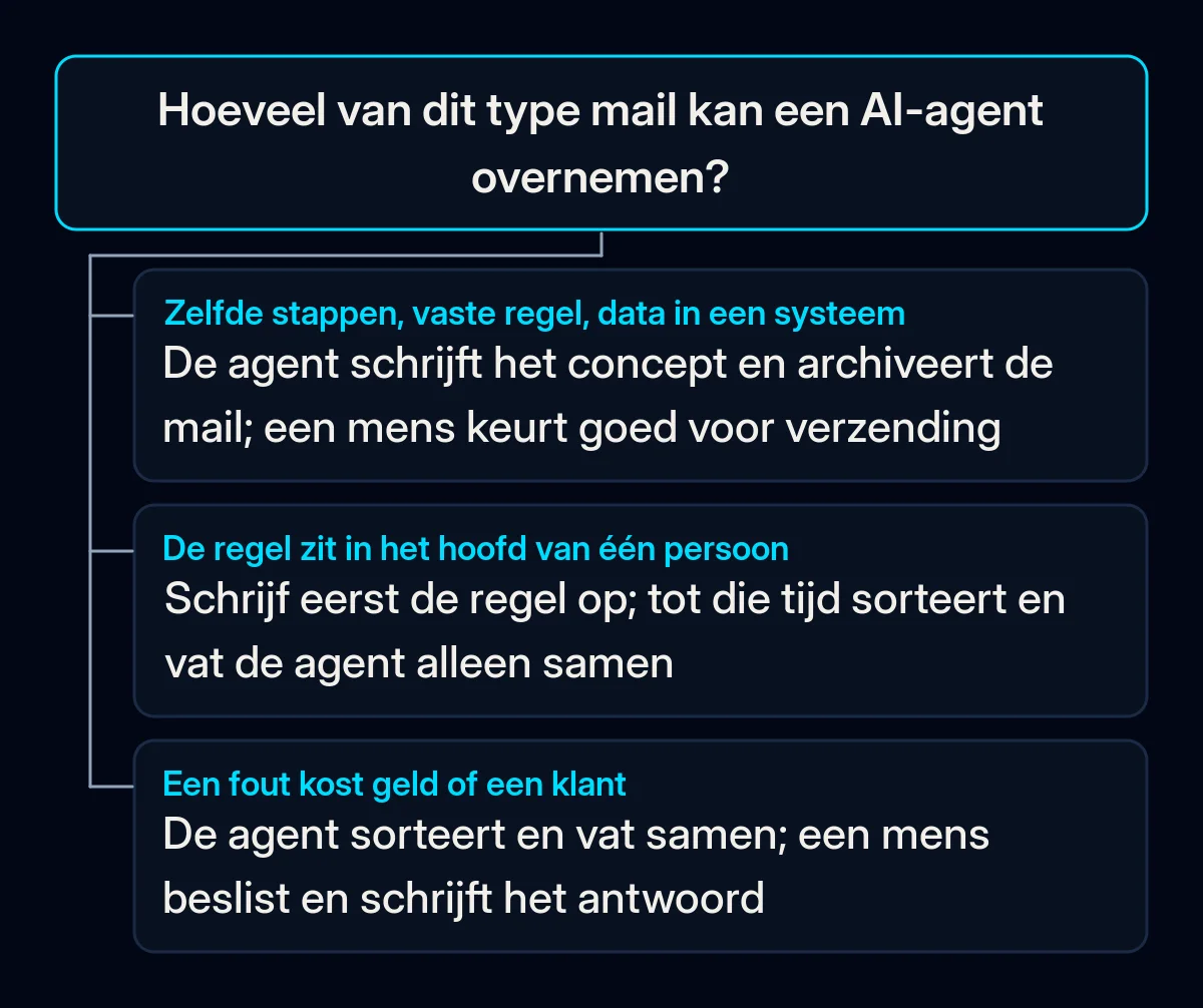Beslisboom voor één type mail: terugkerende stappen, een vastgelegde regel en data in een systeem, dan schrijft de agent een concept en keurt een mens goed; zit de regel in één hoofd, eerst opschrijven; kost een fout geld, dan beslist een mens