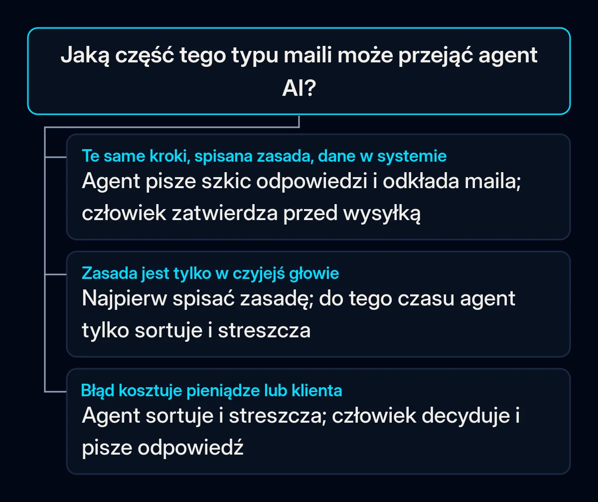 Drzewo decyzji dla jednego typu maili: gdy kroki się powtarzają, zasada jest spisana, a dane są w systemie, agent pisze szkic, a człowiek zatwierdza; gdy zasada jest w czyjejś głowie, trzeba ją spisać; gdy błąd kosztuje pieniądze, decyduje człowiek