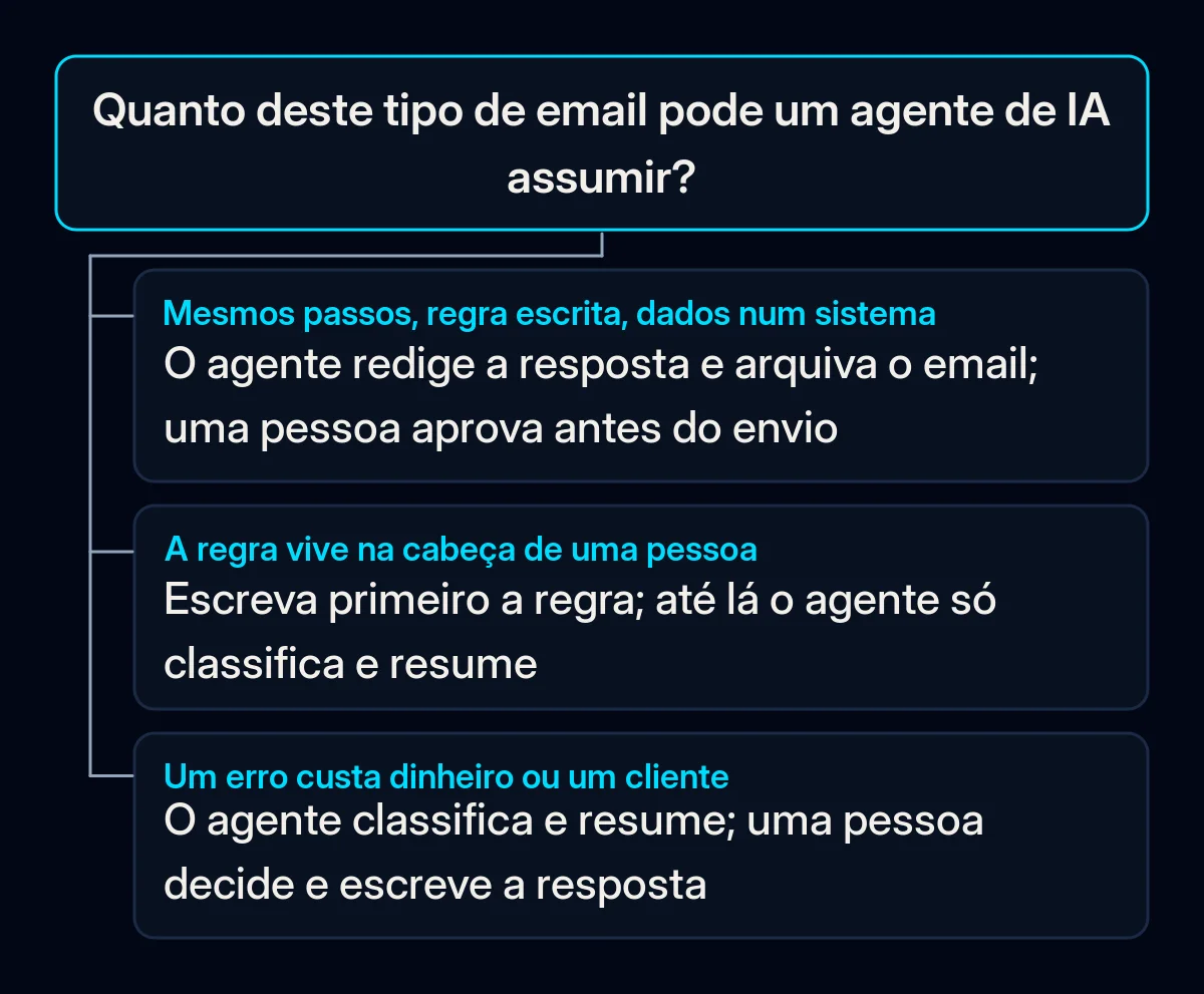 Árvore de decisão para um tipo de email: se os passos se repetem, a regra está escrita e os dados estão num sistema, o agente redige e uma pessoa aprova; se a regra só existe numa cabeça, escreva-a antes; se um erro custa dinheiro, decide alguém