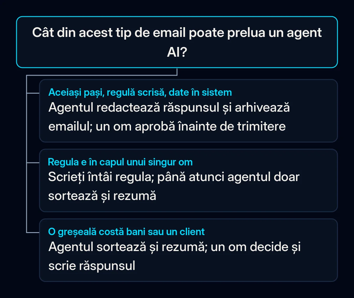 Arbore de decizie pentru un tip de email: dacă pașii se repetă, regula e scrisă și datele sunt într-un sistem, agentul redactează și un om aprobă; dacă regula e în capul unui singur om, scrieți-o întâi; dacă o greșeală costă bani, decide un om