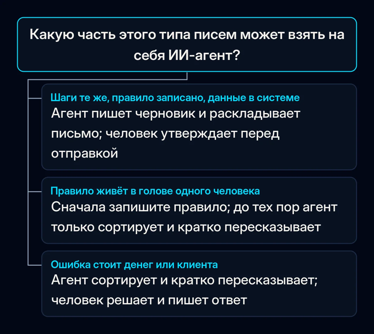 Дерево решений для одного типа писем: если шаги повторяются, правило записано и данные в системе, агент пишет черновик, а человек утверждает; если правило в одной голове, сначала запишите его; если ошибка стоит денег, решает человек