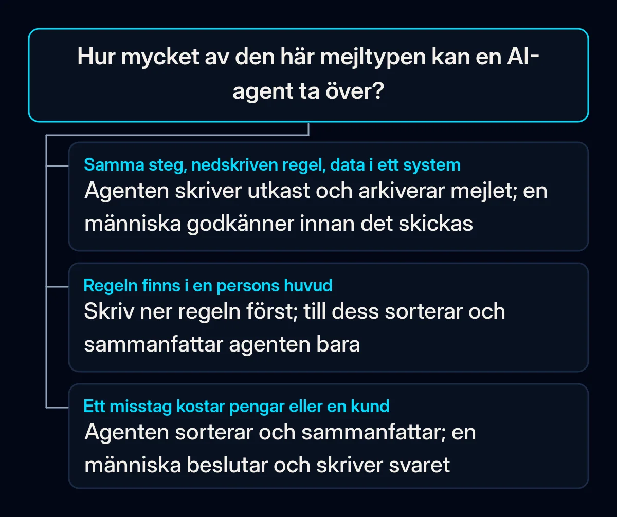 Beslutsträd för en mejltyp: om stegen upprepas, regeln är nedskriven och data finns i ett system skriver agenten utkast och en människa godkänner; om regeln finns i ett huvud, skriv ner den först; om ett misstag kostar pengar beslutar en människa