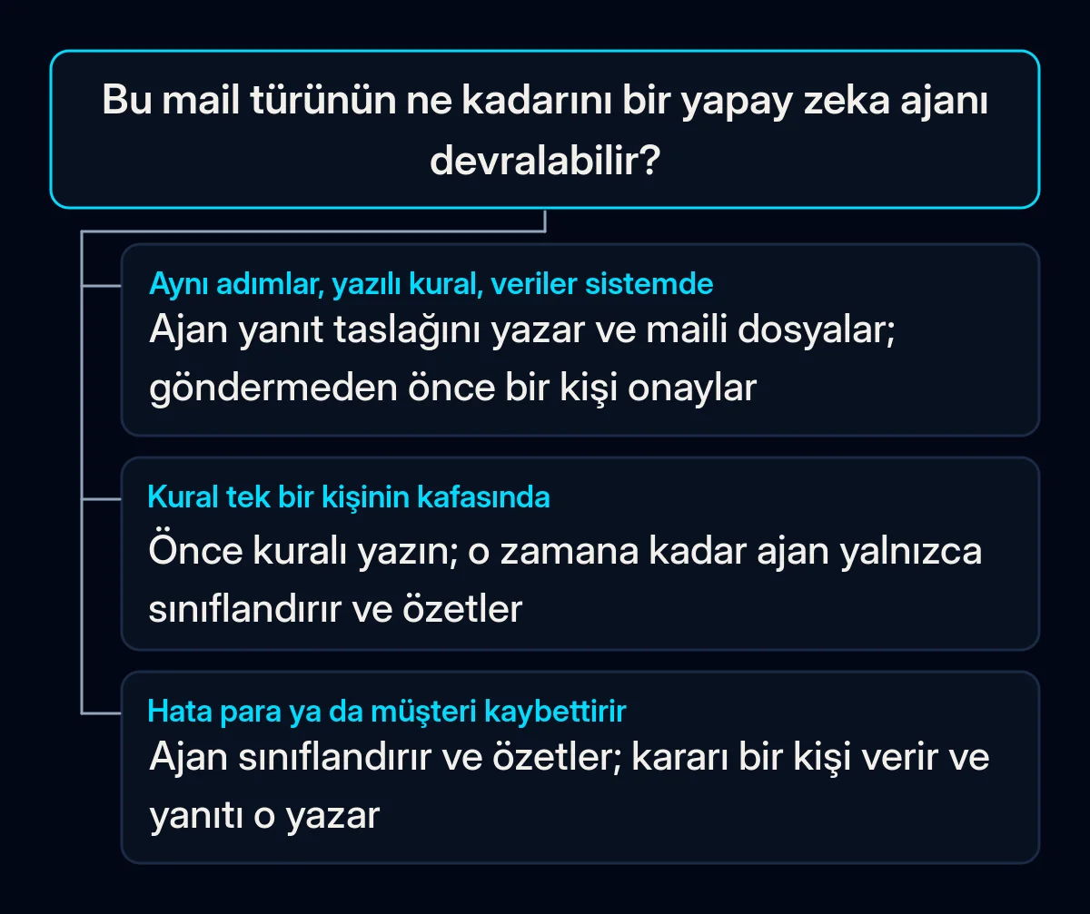 Tek bir mail türü için karar ağacı: adımlar tekrar ediyorsa, kural yazılıysa ve veriler bir sistemdeyse ajan taslak yazar, bir kişi onaylar; kural tek bir kafadaysa önce yazılır; hata para kaybettiriyorsa kararı bir kişi verir