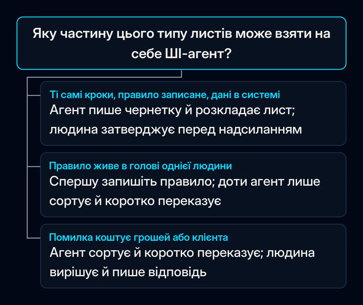 Дерево рішень для одного типу листів: якщо кроки повторюються, правило записане й дані в системі, агент пише чернетку, а людина затверджує; якщо правило в одній голові, спершу запишіть його; якщо помилка коштує грошей, вирішує людина