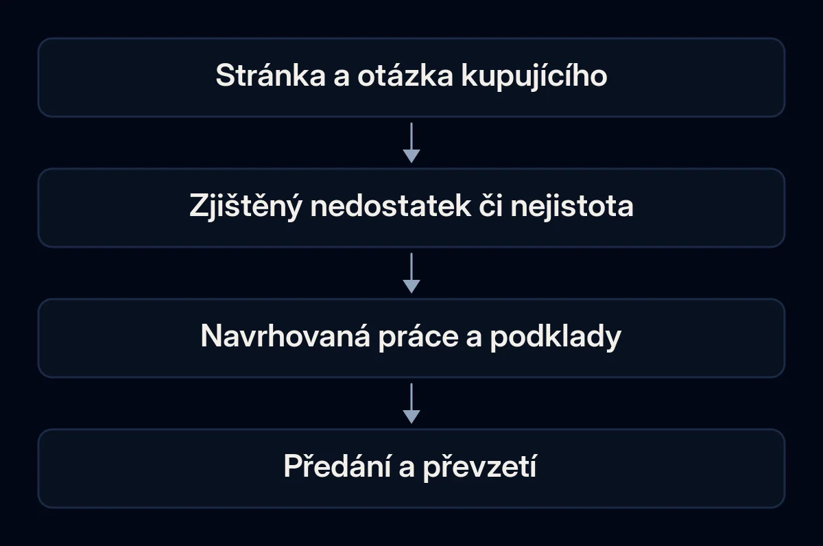 Stránka a otázka kupujícího vedou přes důkazy k vymezené práci na SEO a kontrole dodávky.