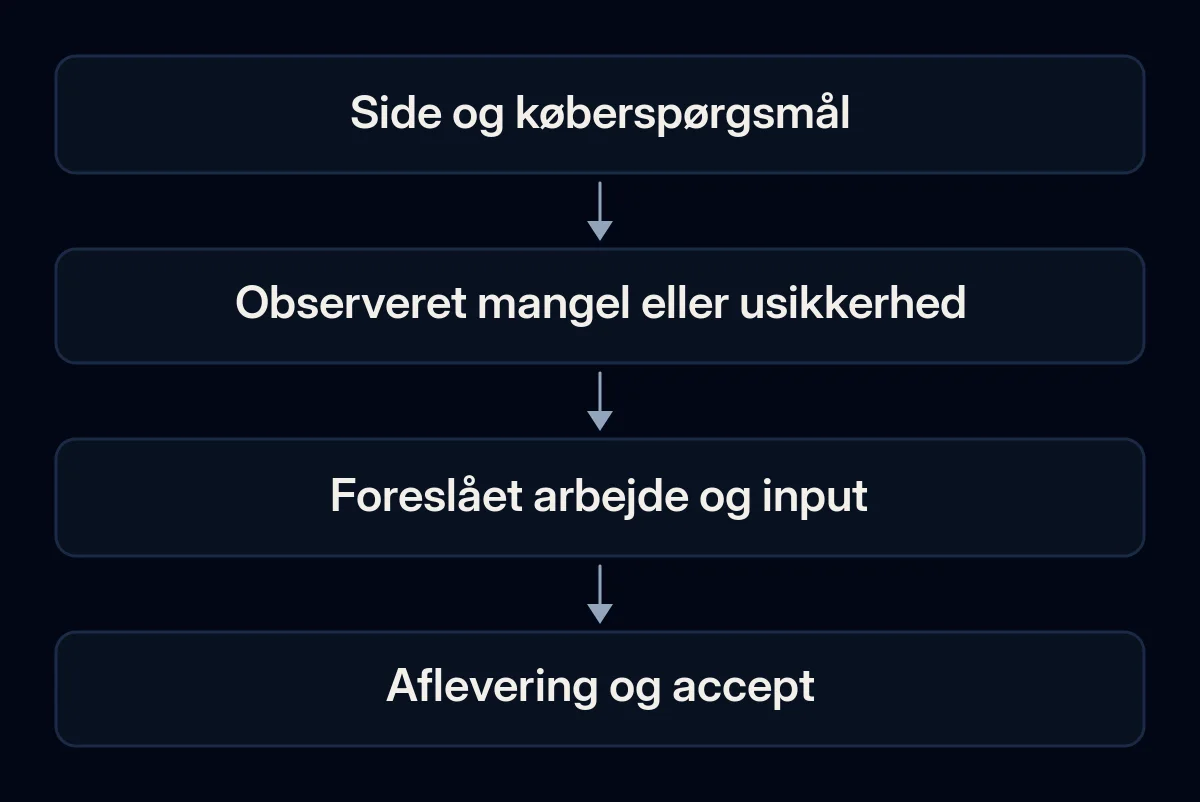 En side og et køberspørgsmål fører via dokumentation til en afgrænset SEO-opgave og kontrol af leverancen.