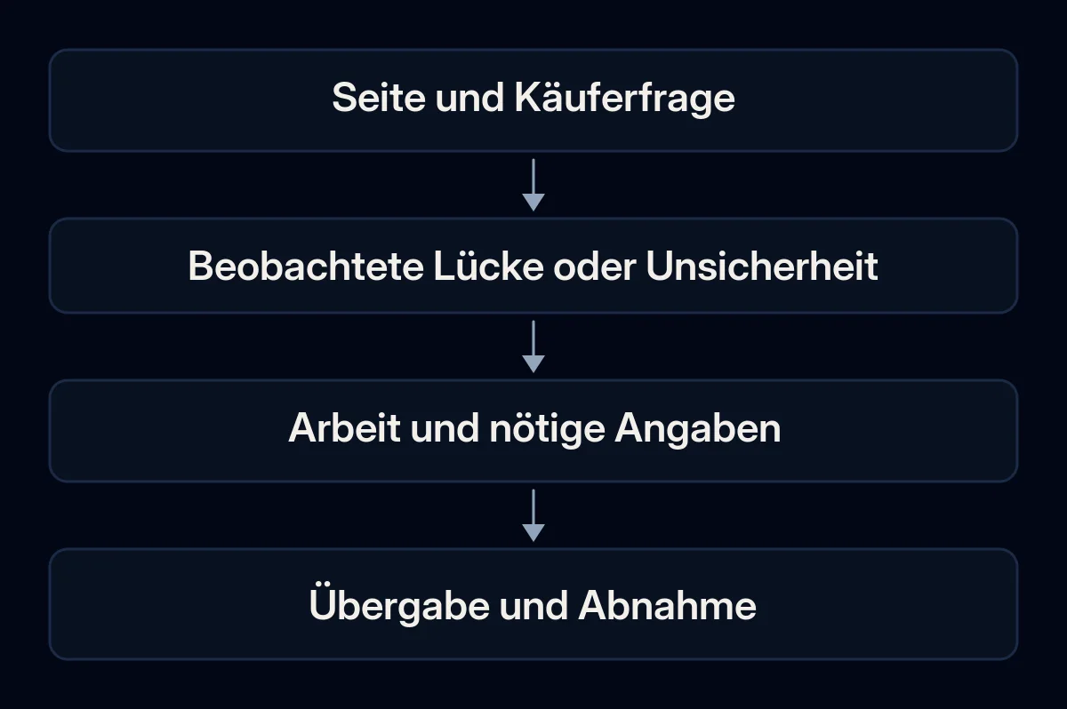 Eine Seite und Käuferfrage führen über Belege zu einem klaren SEO-Auftrag und einer Abnahme.