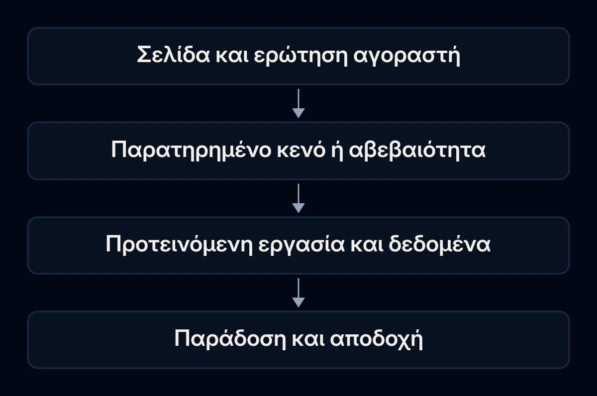 Μια σελίδα και ερώτηση αγοραστή οδηγούν μέσω στοιχείων σε ορισμένη εργασία SEO και έλεγχο παράδοσης.