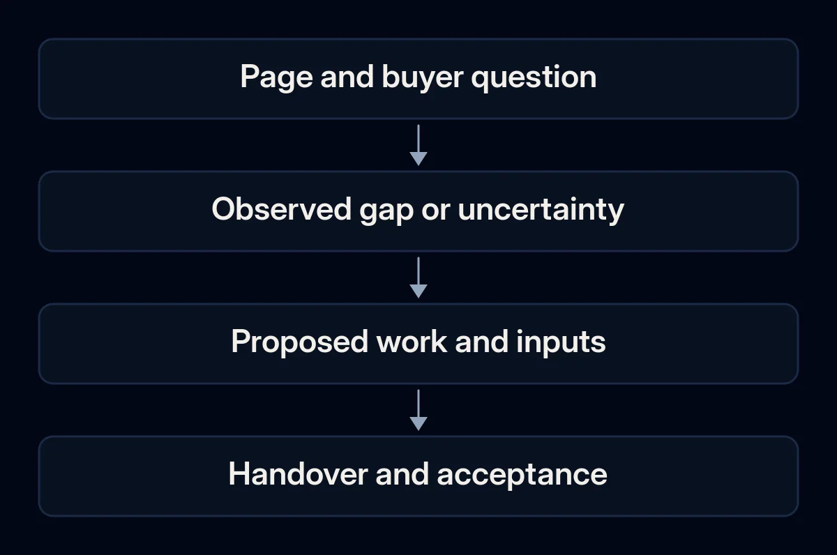 A page and buyer question lead through evidence to a scoped SEO job and a delivery check.
