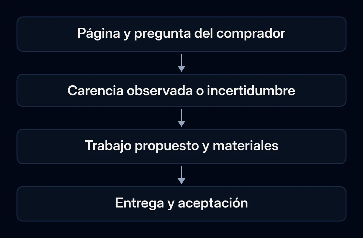 Una página y una pregunta del comprador llevan de las pruebas a un encargo SEO definido y su aceptación.