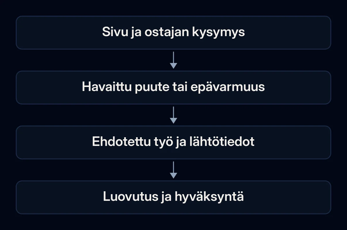 Sivu ja ostajan kysymys johtavat näytön kautta rajattuun SEO-työhön ja toimituksen tarkistukseen.