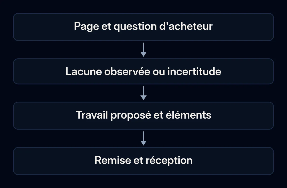 Une page et une question d'acheteur mènent des preuves à une mission SEO cadrée et à sa réception.