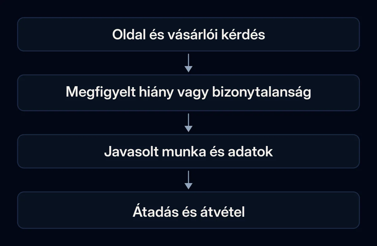 Egy oldal és vásárlói kérdés bizonyítékon át vezet a körülhatárolt SEO-munkához és az átadás ellenőrzéséhez.