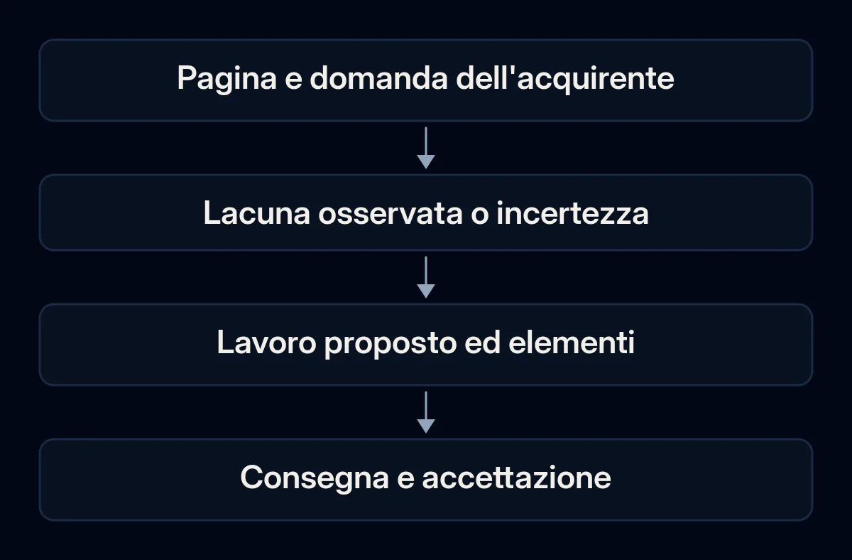 Una pagina e una domanda dell'acquirente portano dalle prove a un incarico SEO definito e alla verifica della consegna.