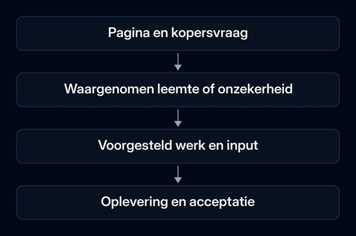 Een pagina en kopersvraag leiden via bewijs naar afgebakend SEO-werk en controle van de oplevering.