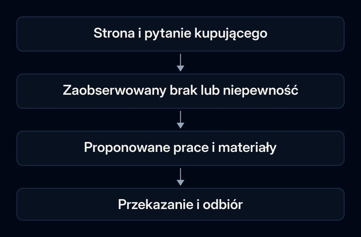 Strona i pytanie kupującego prowadzą przez dowody do określonego zadania SEO i sprawdzenia wykonania.